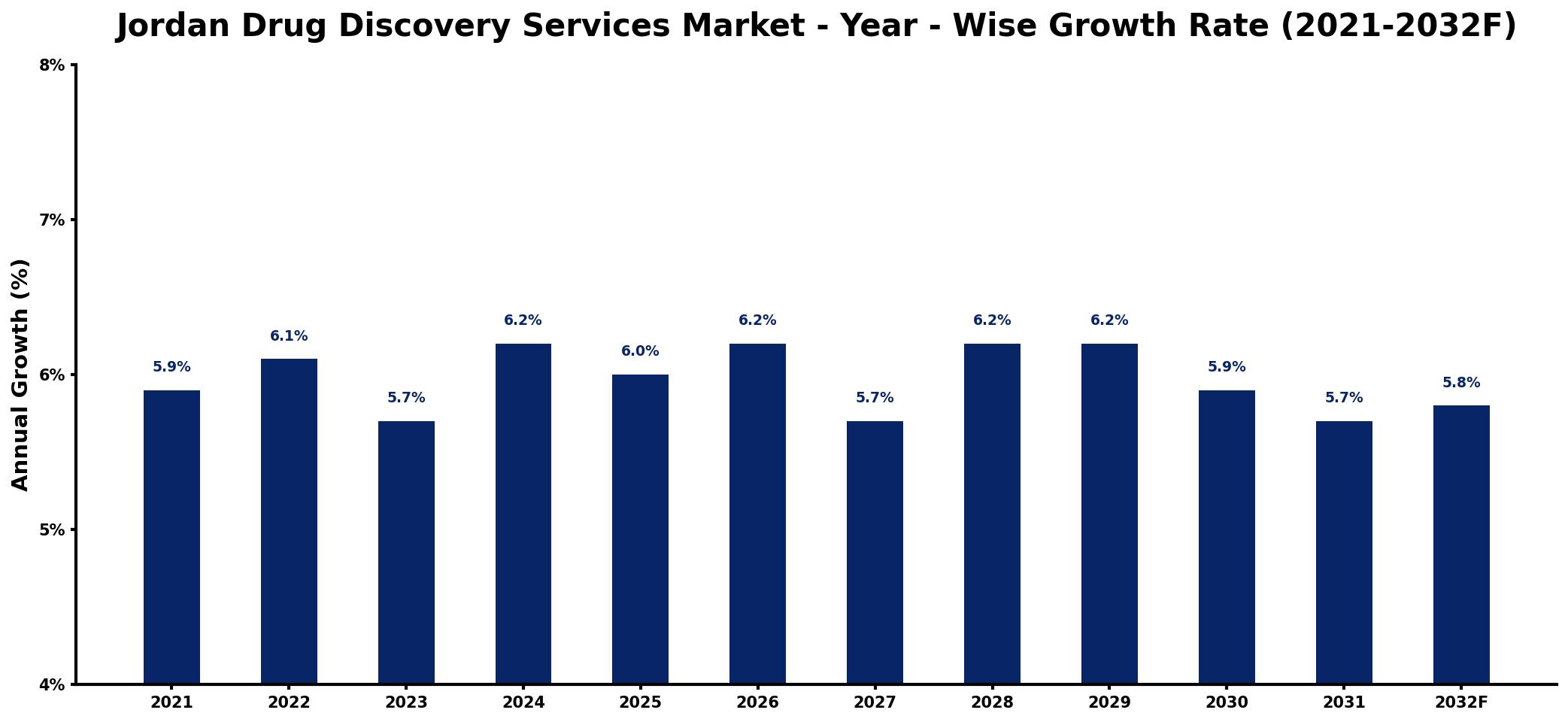 Jordan Drug Discovery Services Market Year-wise Growth Rate and Key Drivers
