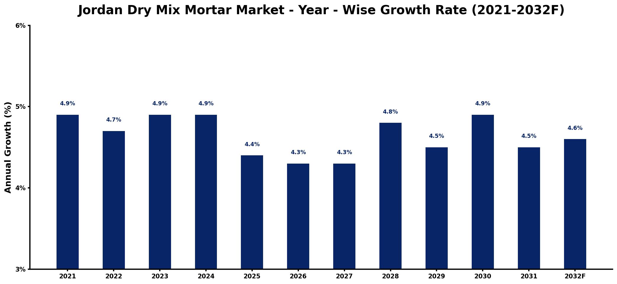 Jordan Dry Mix Mortar Market Year-wise Growth Rate and Key Drivers
