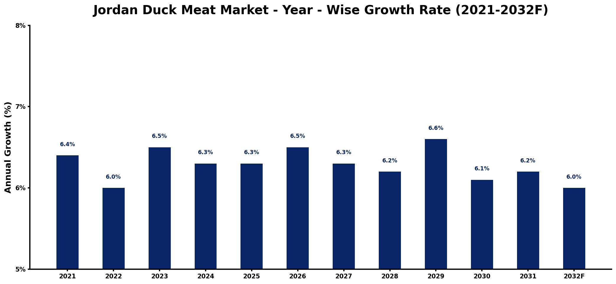 Jordan Duck Meat Market Year-wise Growth Rate and Key Drivers