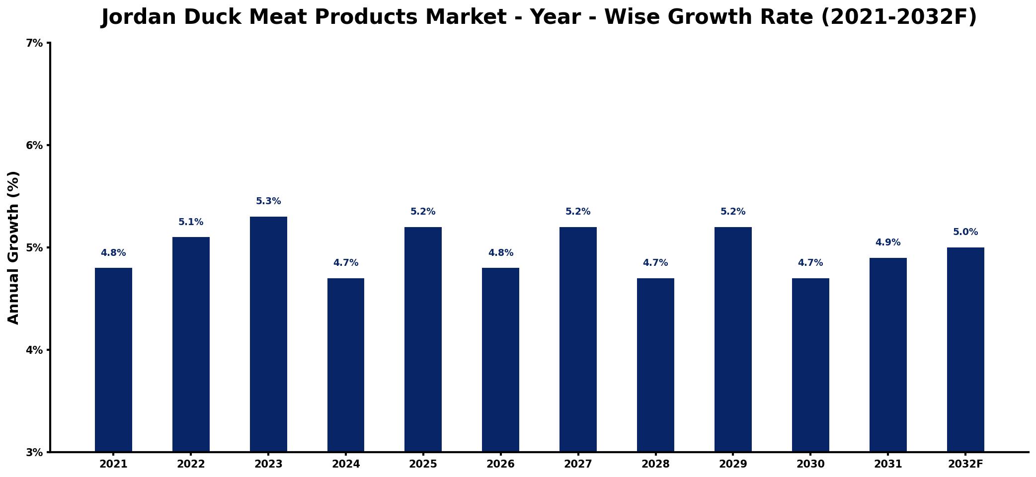 Jordan Duck Meat Products Market Year-wise Growth Rate and Key Drivers