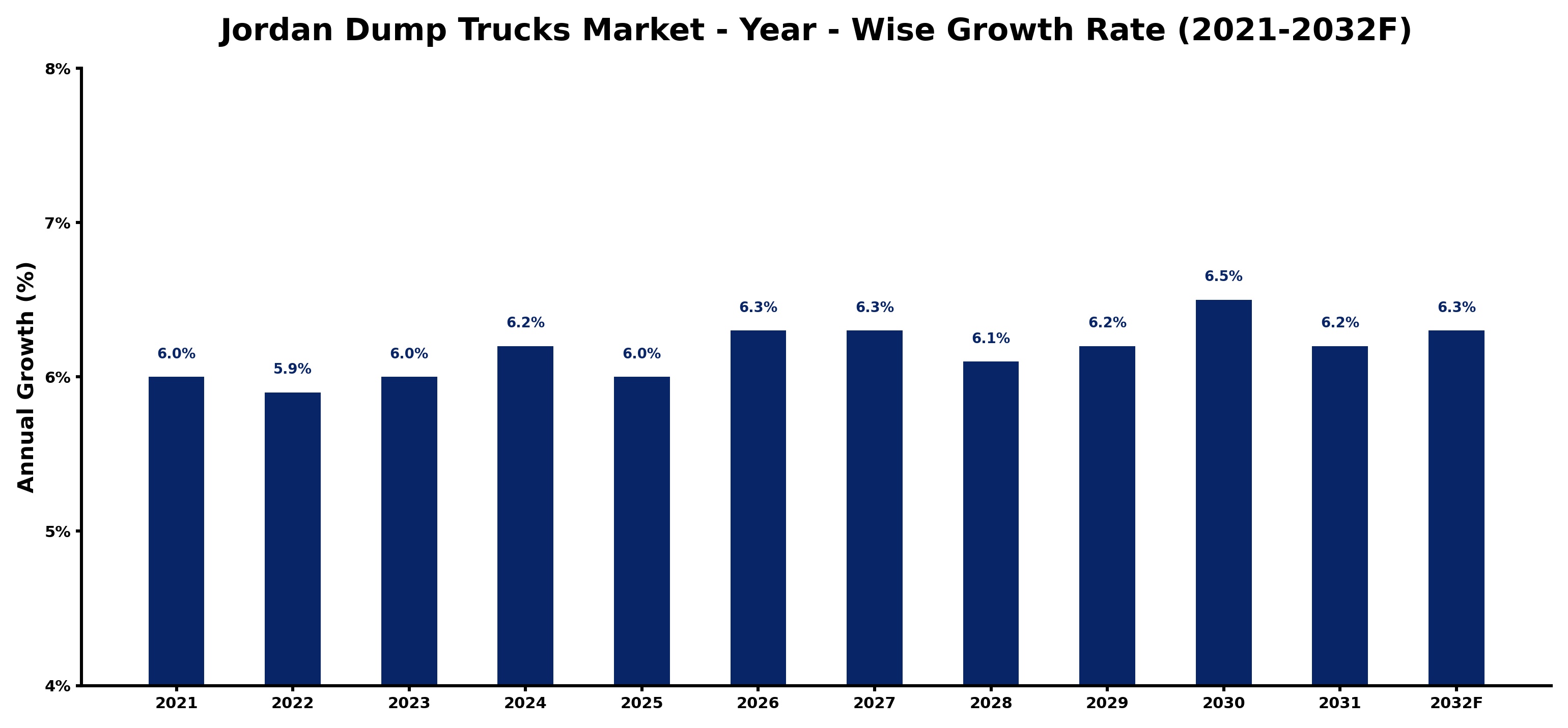 Jordan Dump Trucks Market Year-wise Growth Rate and Key Drivers