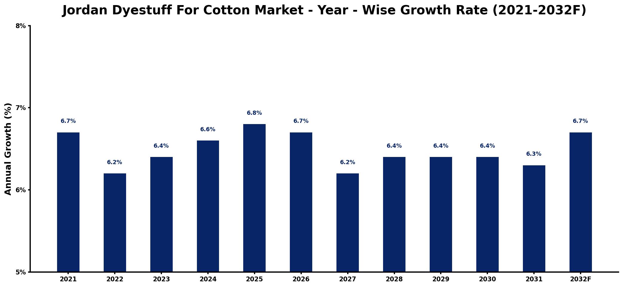 Jordan Dyestuff For Cotton Market Year-wise Growth Rate and Key Drivers