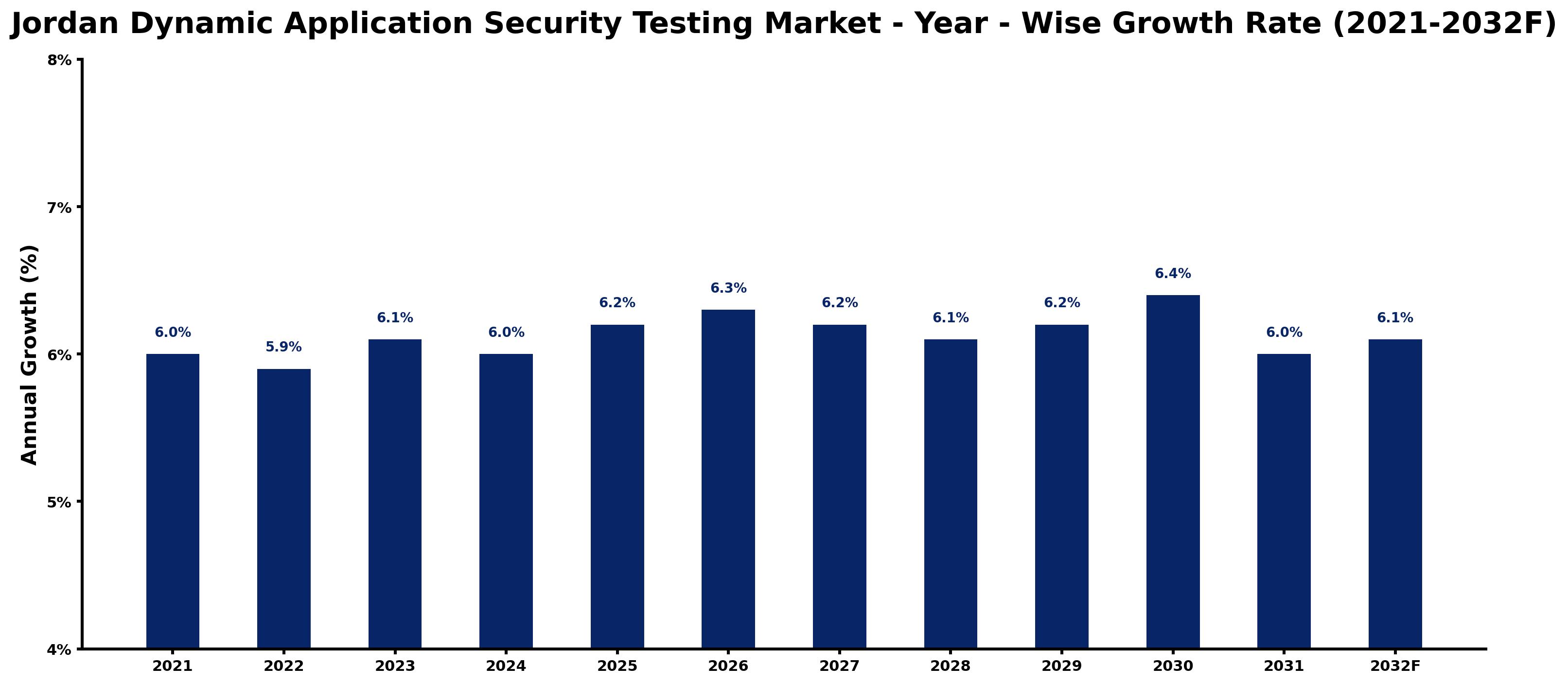 Jordan Dynamic Application Security Testing Market Year-wise Growth Rate and Key Drivers