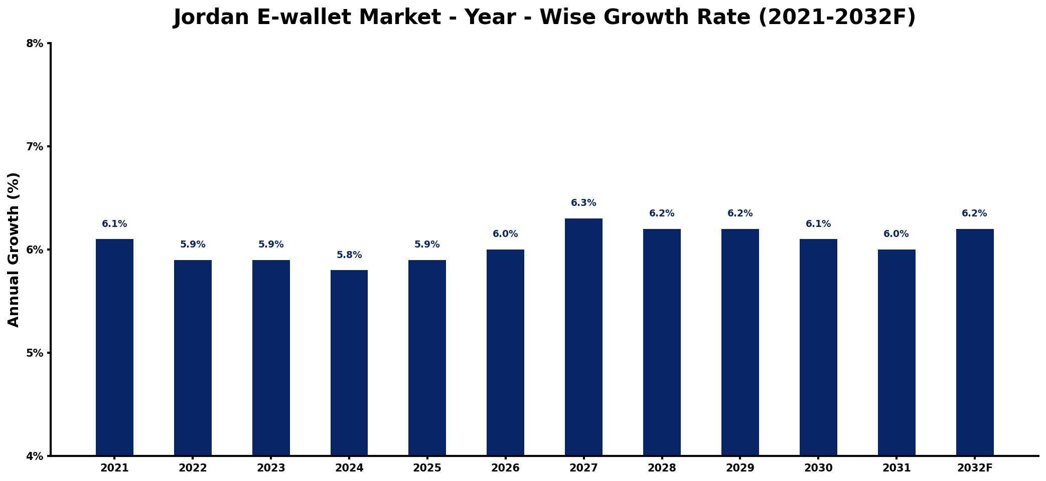 Jordan E-wallet Market Year-wise Growth Rate and Key Drivers