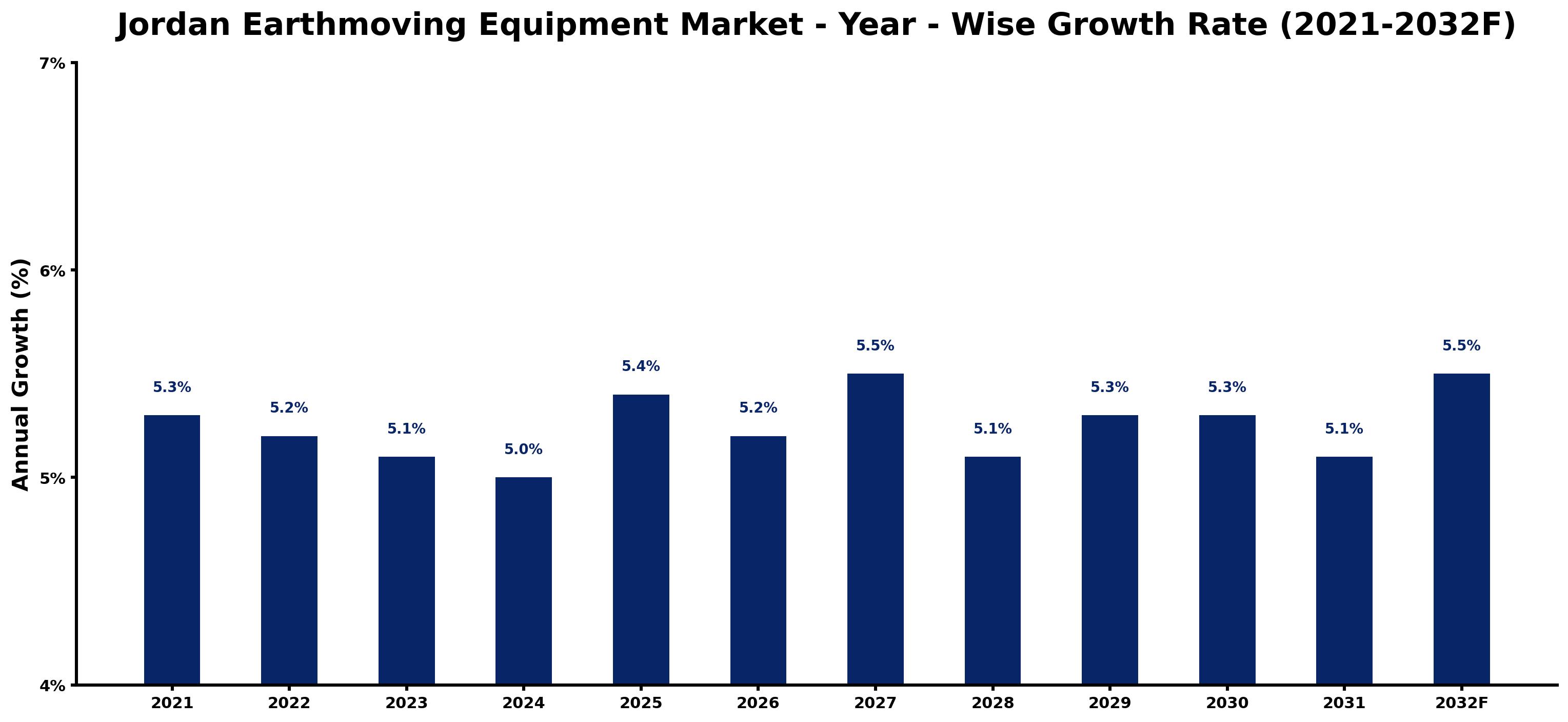 Jordan Earthmoving Equipment Market Year-wise Growth Rate and Key Drivers