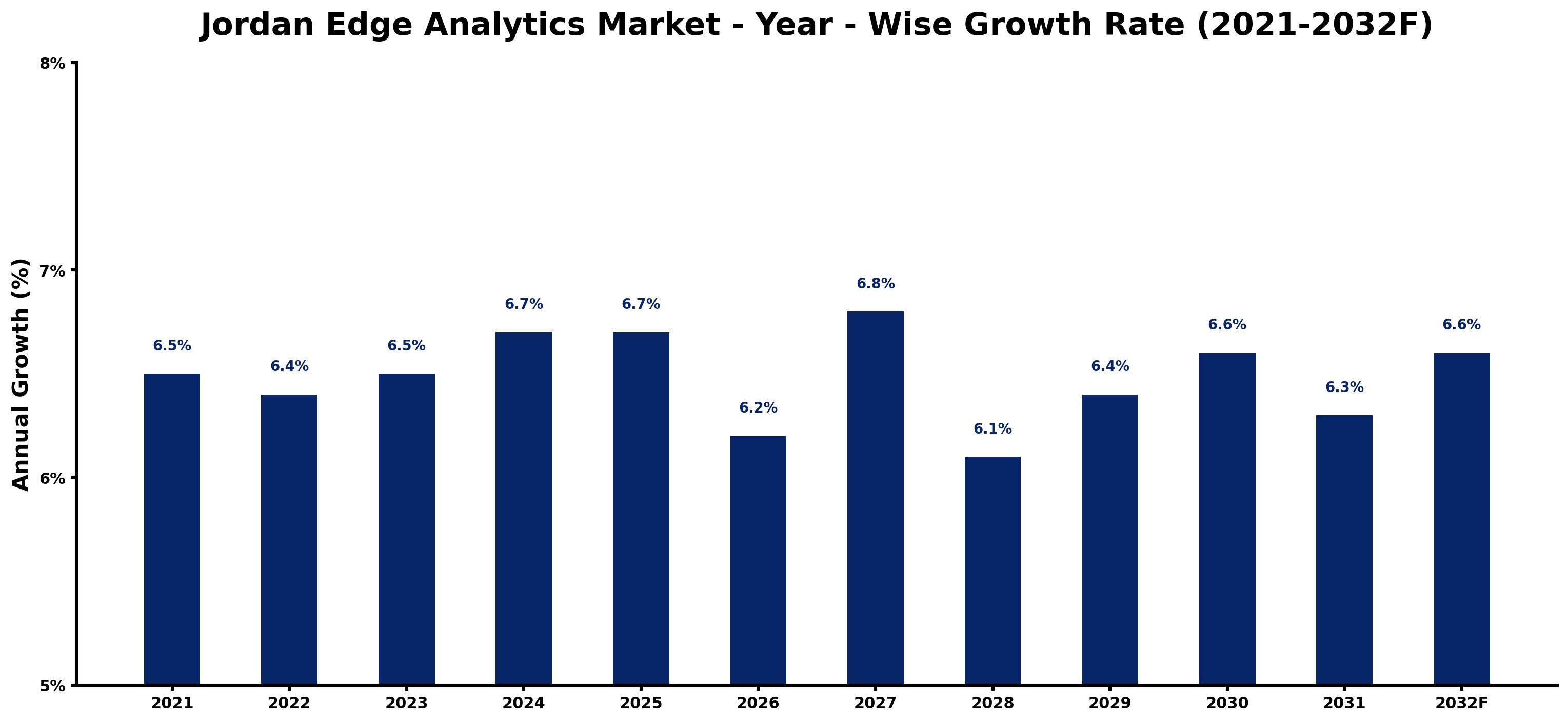 Jordan Edge Analytics Market Year-wise Growth Rate and Key Drivers