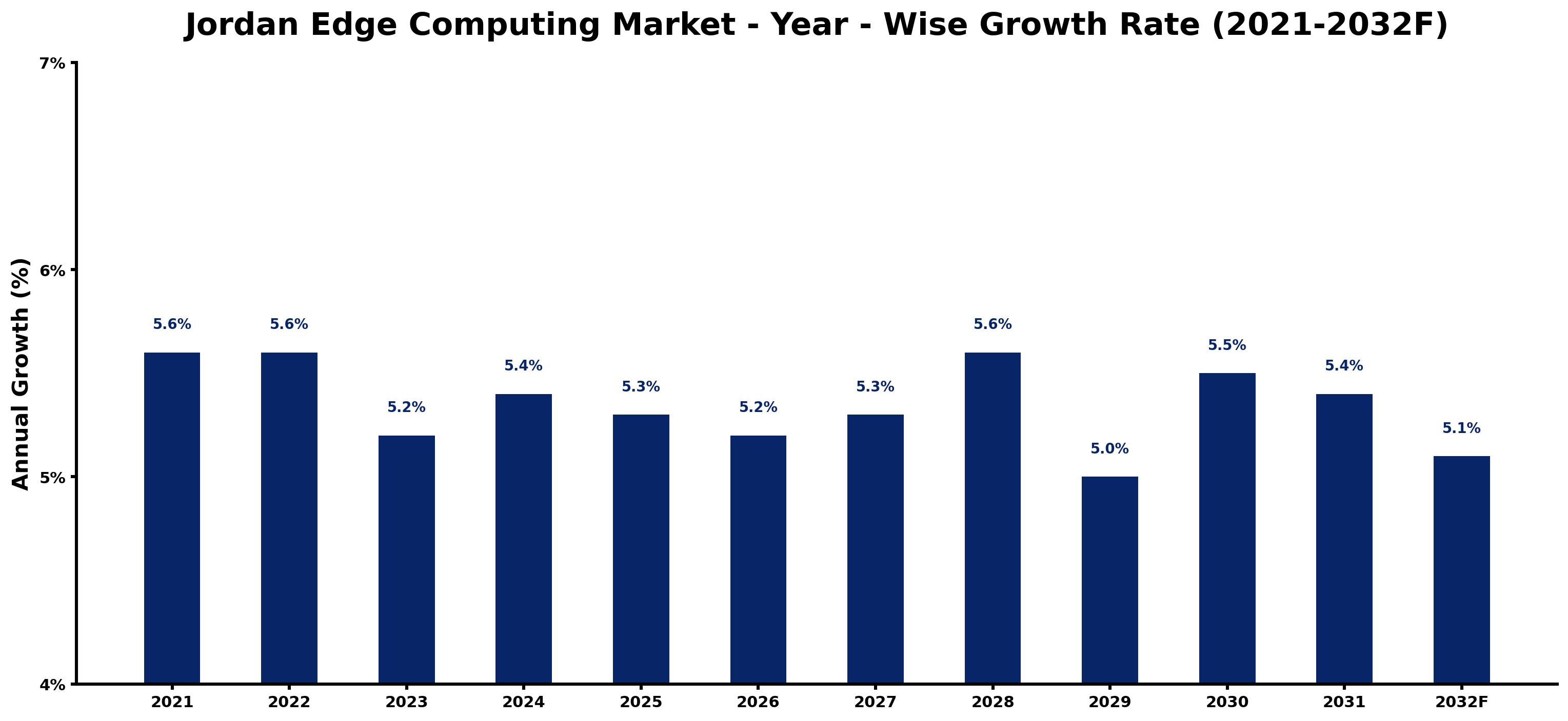 Jordan Edge Computing Market Year-wise Growth Rate and Key Drivers