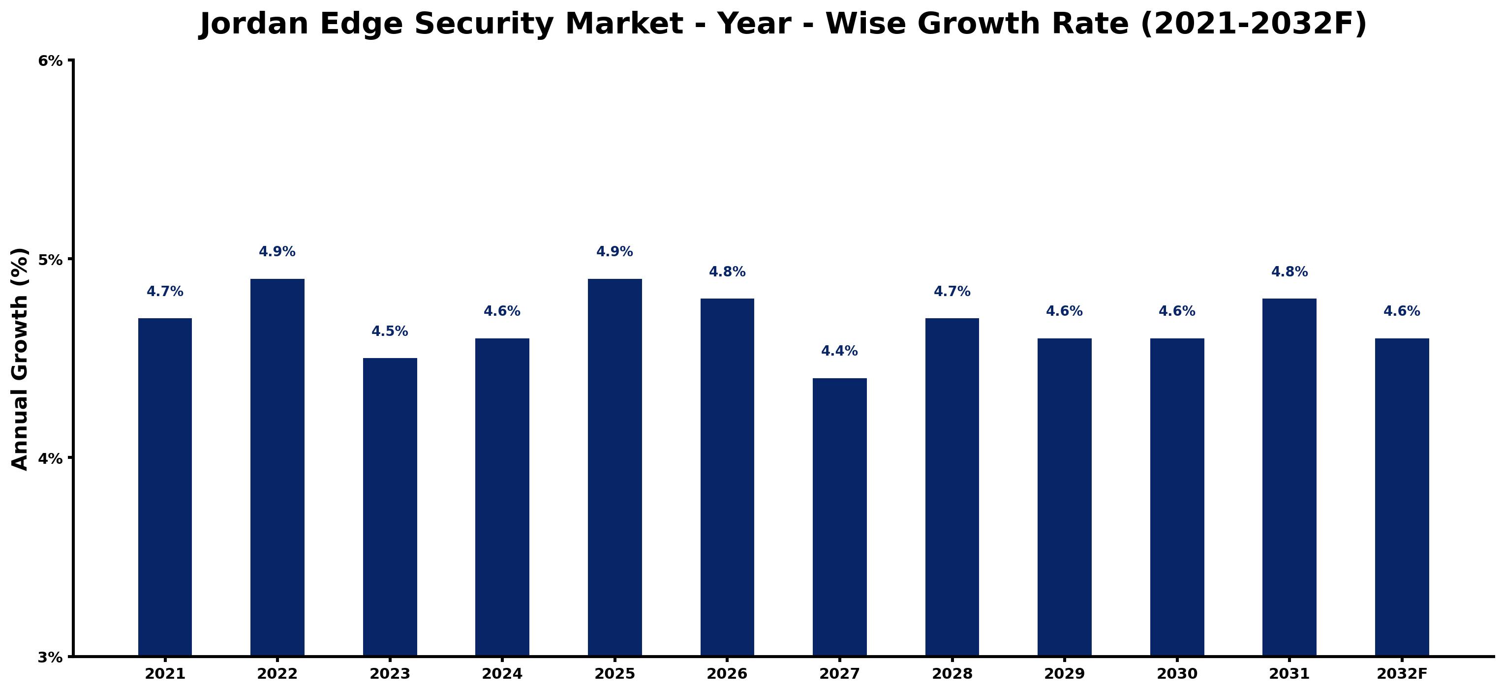 Jordan Edge Security Market Year-wise Growth Rate and Key Drivers
