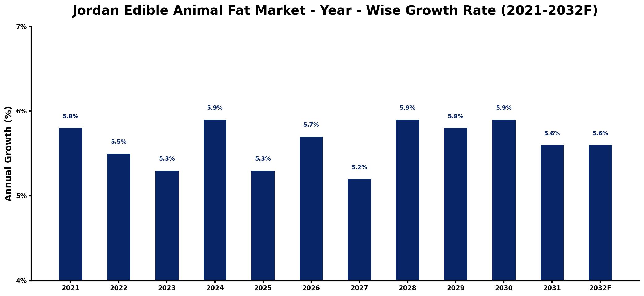 Jordan Edible Animal Fat Market Year-wise Growth Rate and Key Drivers
