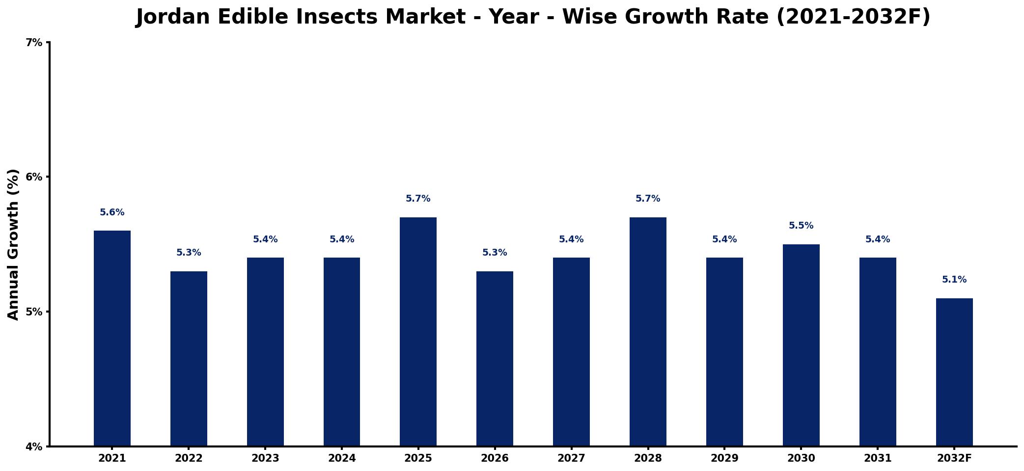 Jordan Edible Insects Market Year-wise Growth Rate and Key Drivers