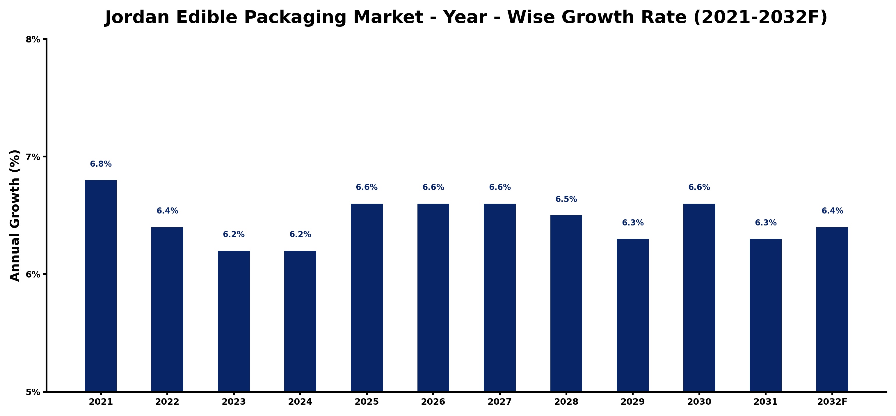 Jordan Edible Packaging Market Year-wise Growth Rate and Key Drivers