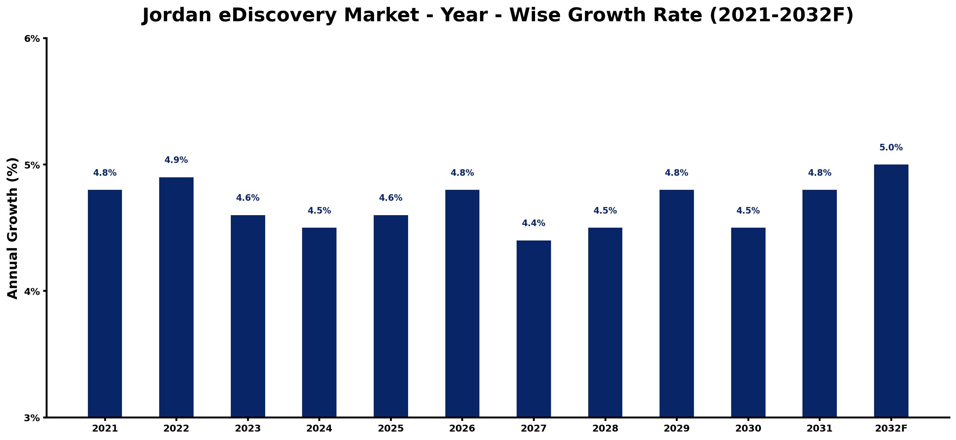 Jordan eDiscovery Market Year-wise Growth Rate and Key Drivers