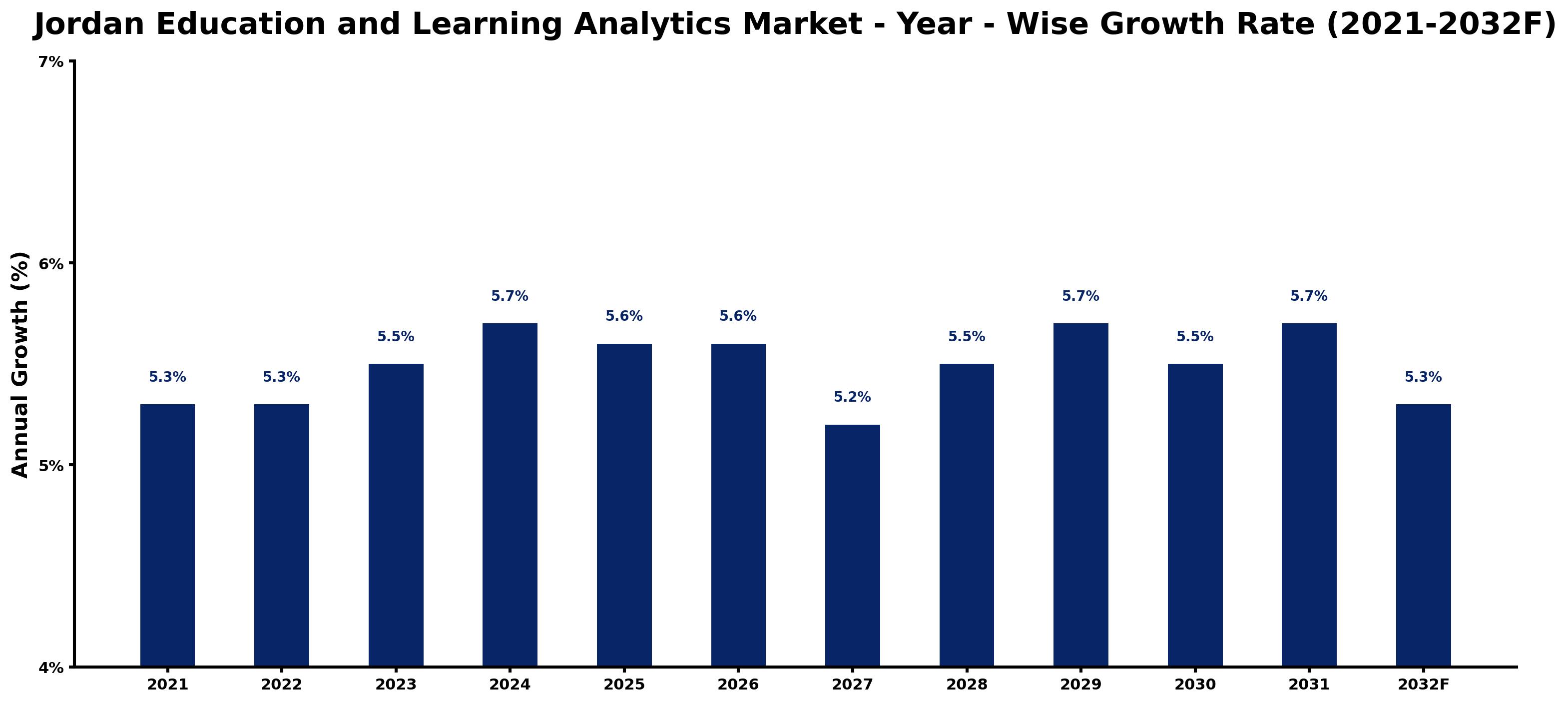Jordan Education and Learning Analytics Market Year-wise Growth Rate and Key Drivers
