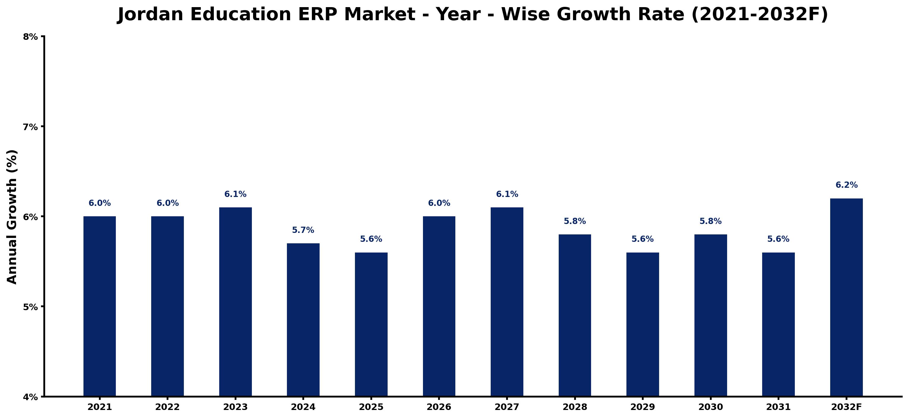 Jordan Education ERP Market Year-wise Growth Rate and Key Drivers