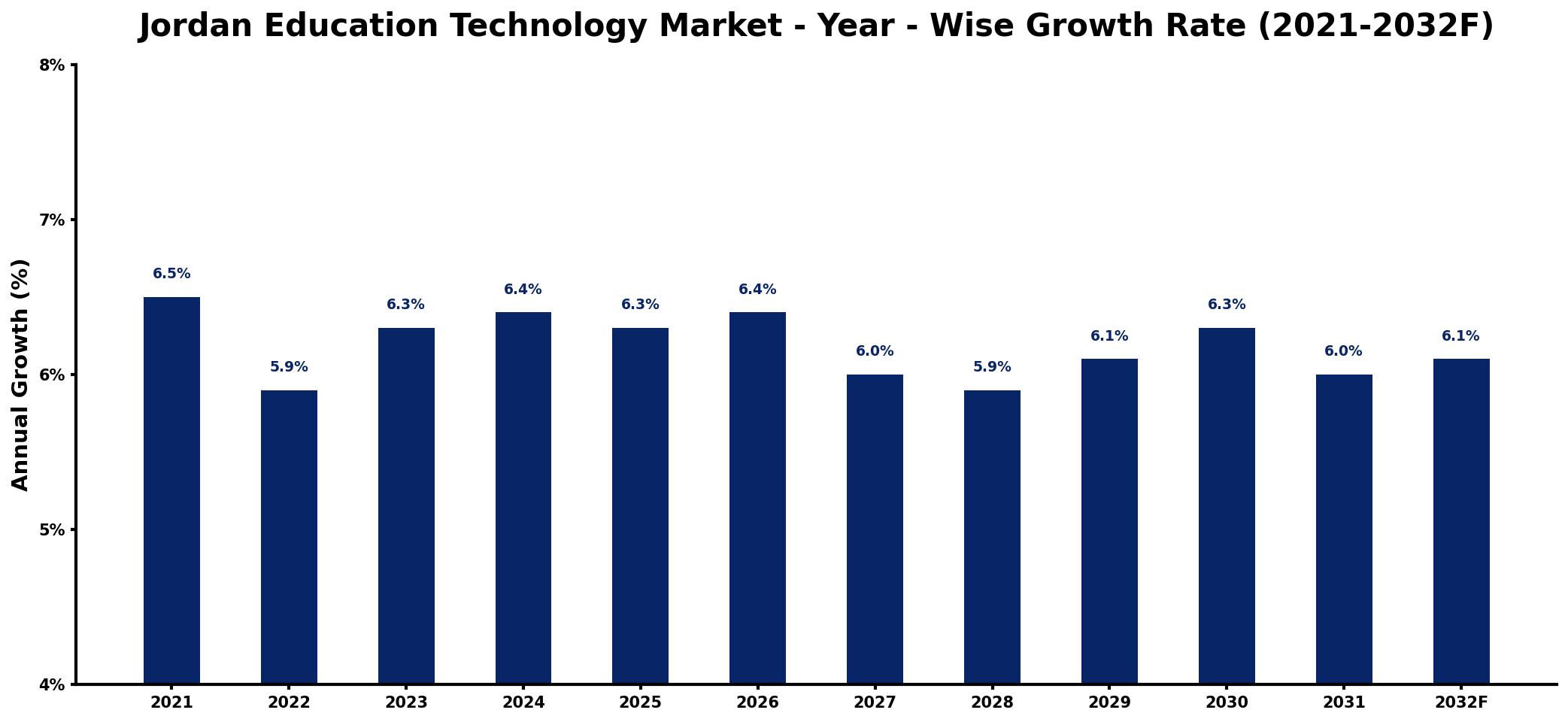 Jordan Education Technology Market Year-wise Growth Rate and Key Drivers