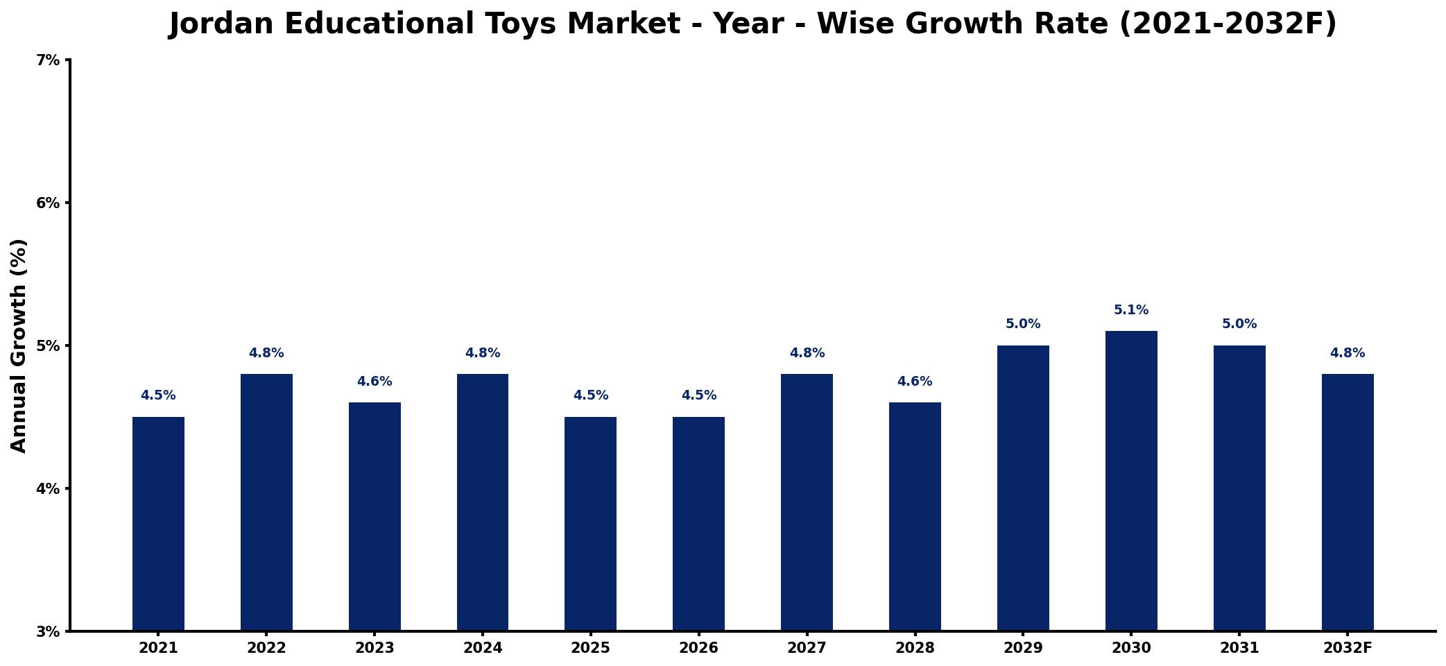 Jordan Educational Toys Market Year-wise Growth Rate and Key Drivers