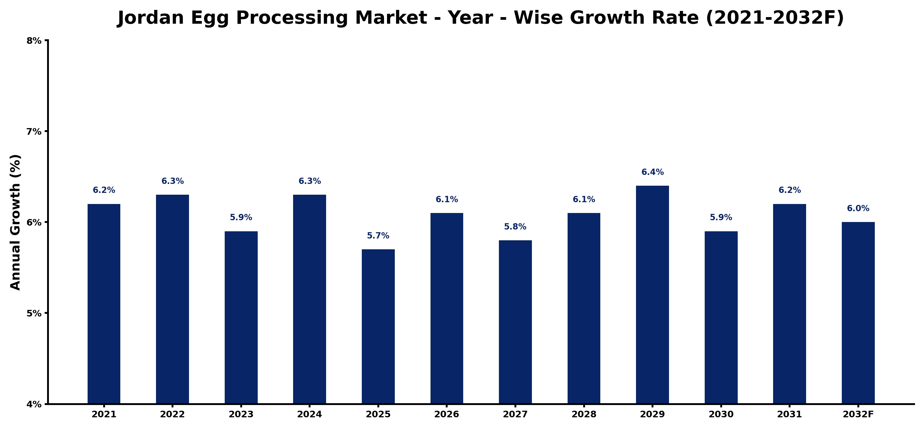 Jordan Egg Processing Market Year-wise Growth Rate and Key Drivers