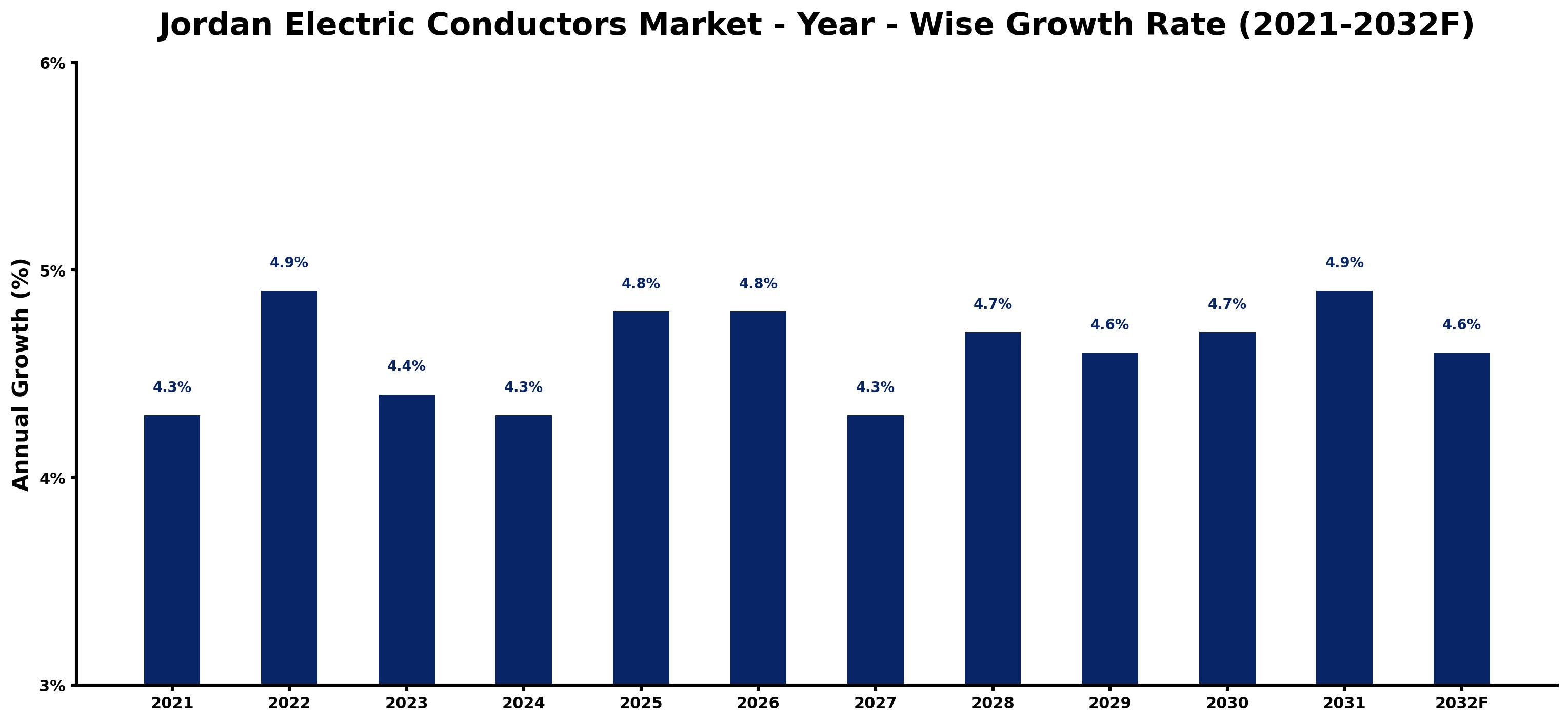 Jordan Electric Conductors Market Year-wise Growth Rate and Key Drivers