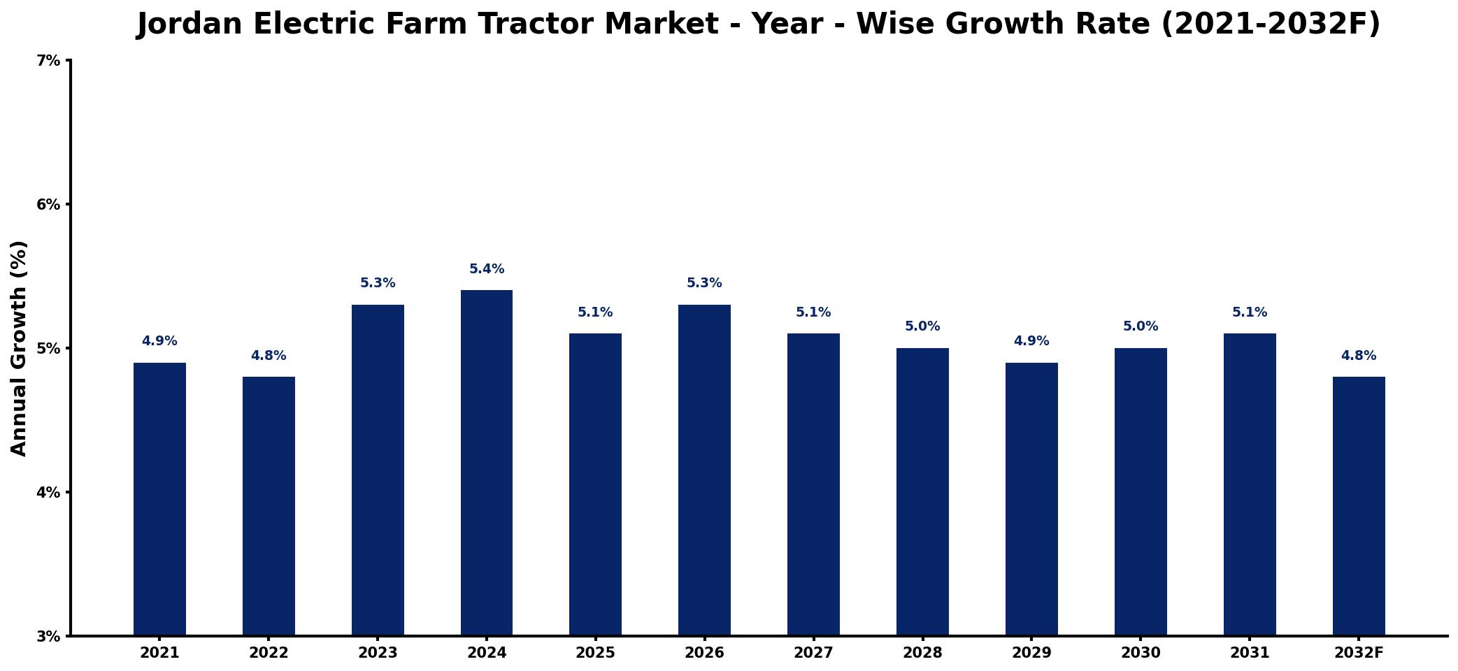 Jordan Electric Farm Tractor Market Year-wise Growth Rate and Key Drivers