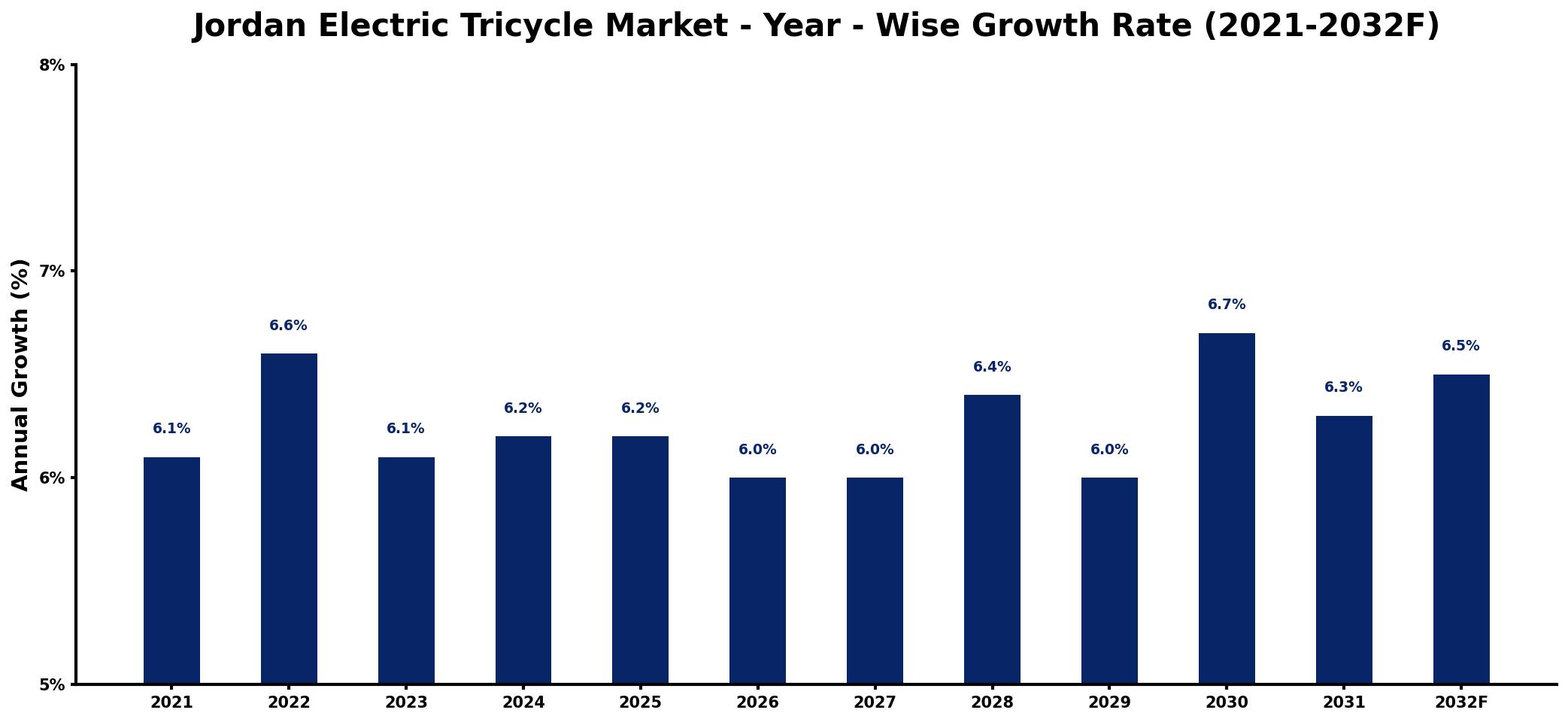 Jordan Electric Tricycle Market Year-wise Growth Rate and Key Drivers