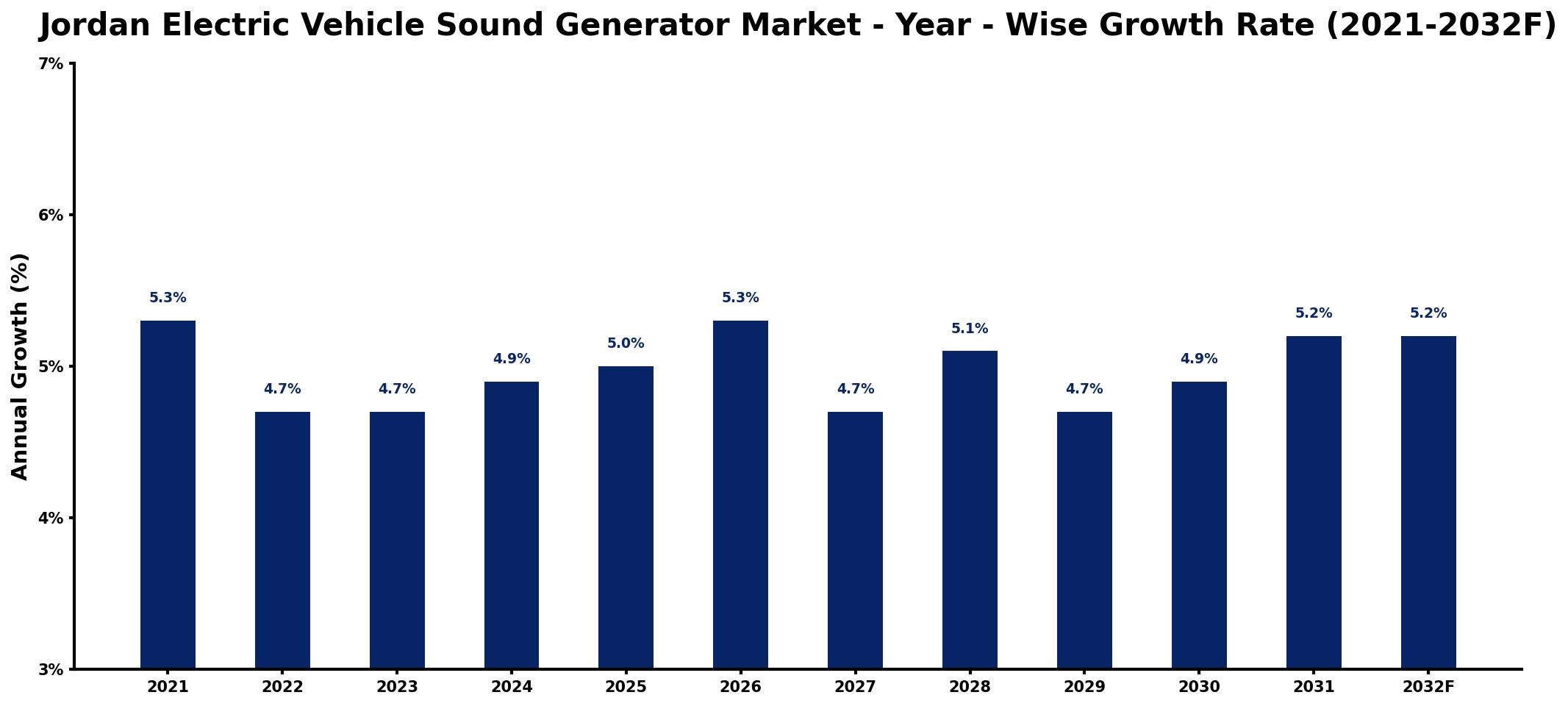 Jordan Electric Vehicle Sound Generator Market Year-wise Growth Rate and Key Drivers