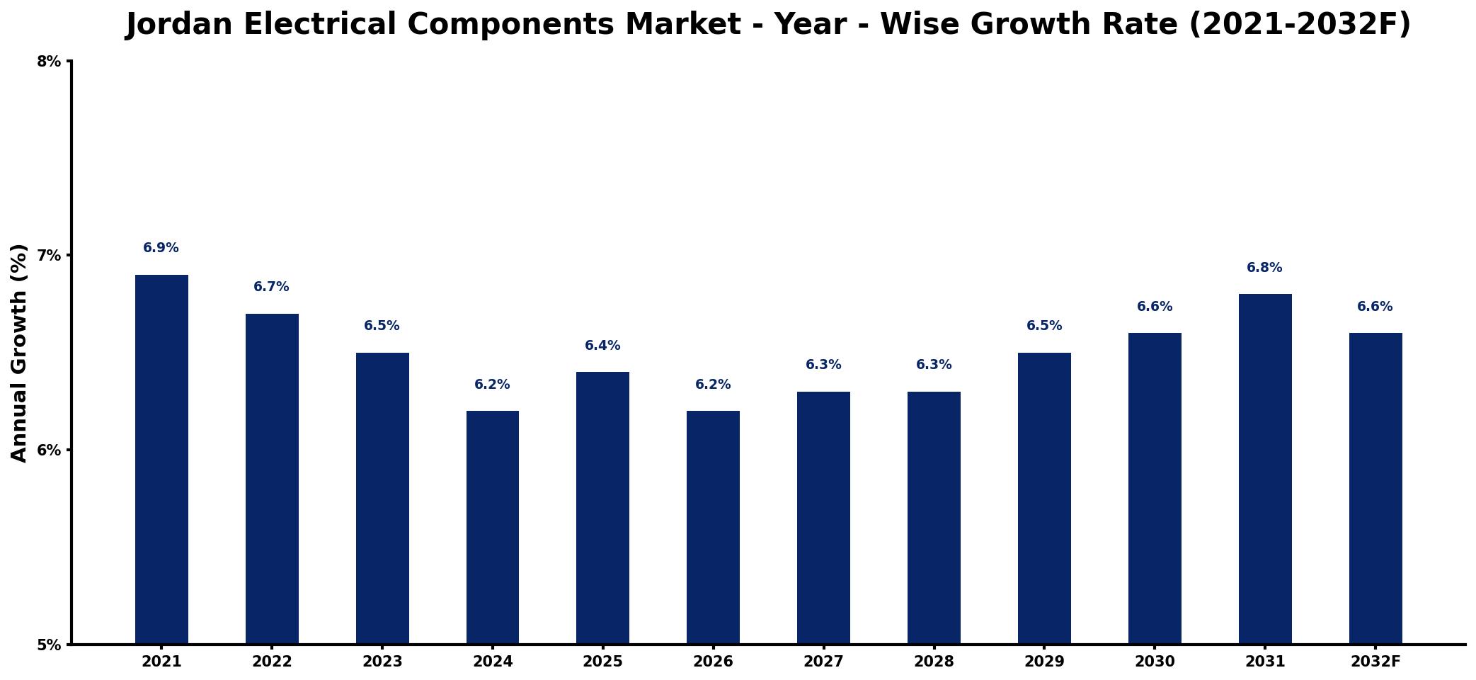 Jordan Electrical Components Market Year-wise Growth Rate and Key Drivers