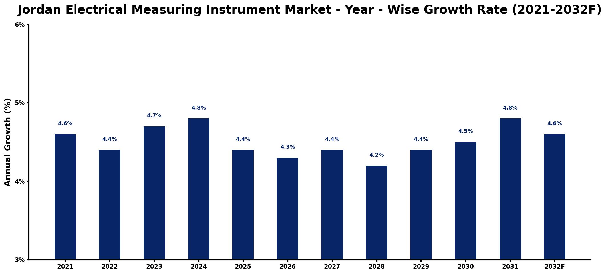 Jordan Electrical Measuring Instrument Market Year-wise Growth Rate and Key Drivers
