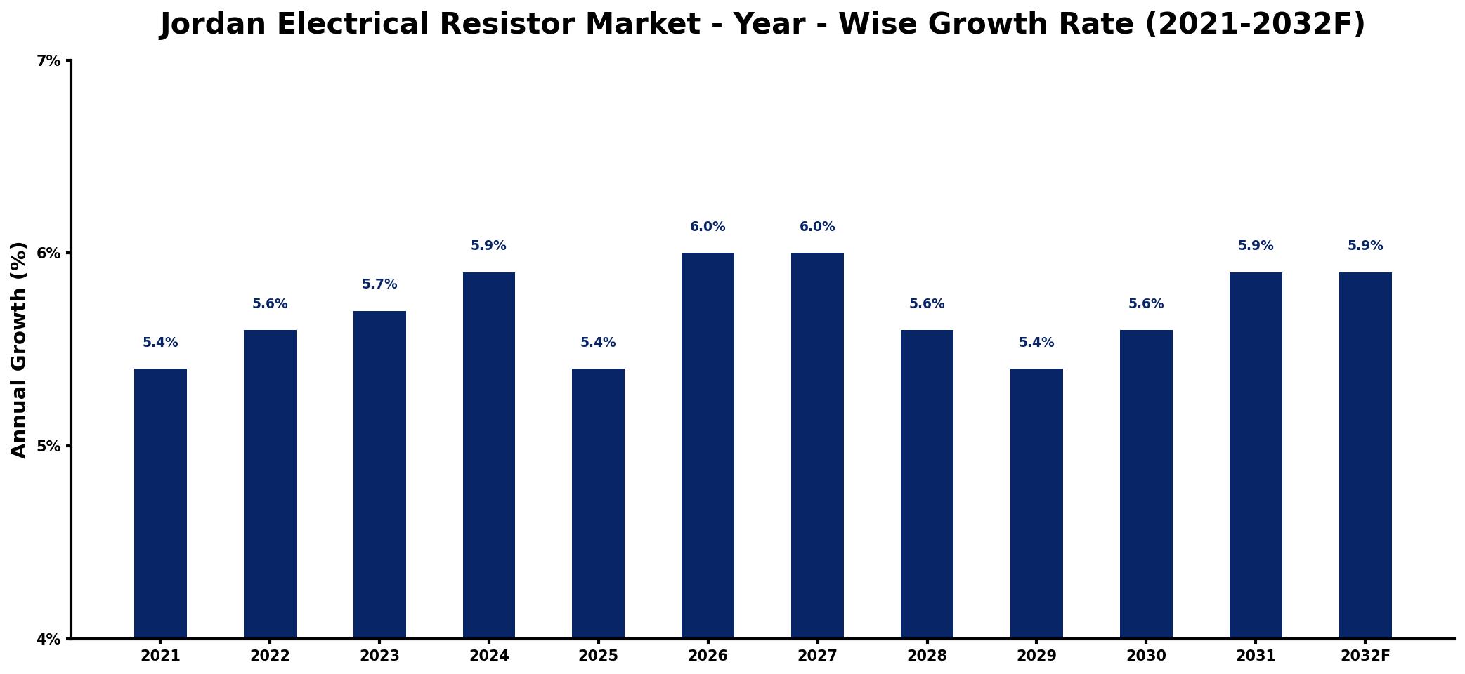 Jordan Electrical Resistor Market Year-wise Growth Rate and Key Drivers