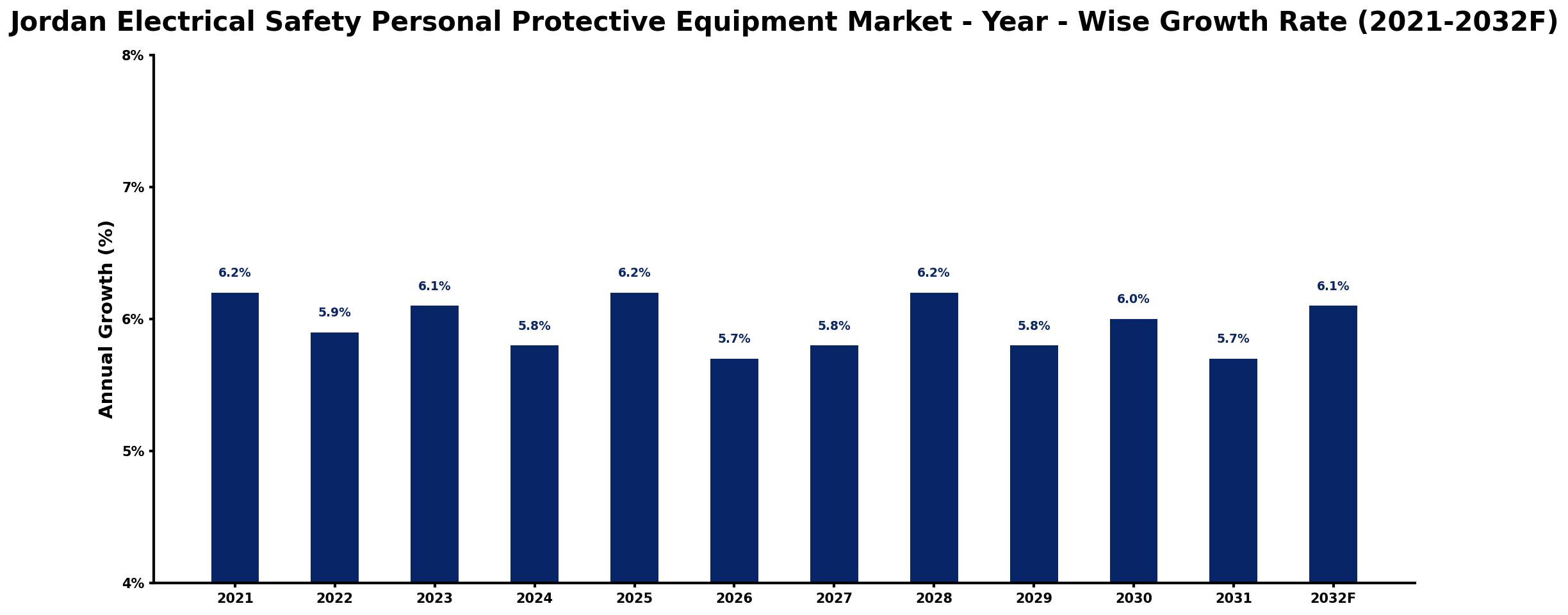 Jordan Electrical Safety Personal Protective Equipment Market Year-wise Growth Rate and Key Drivers