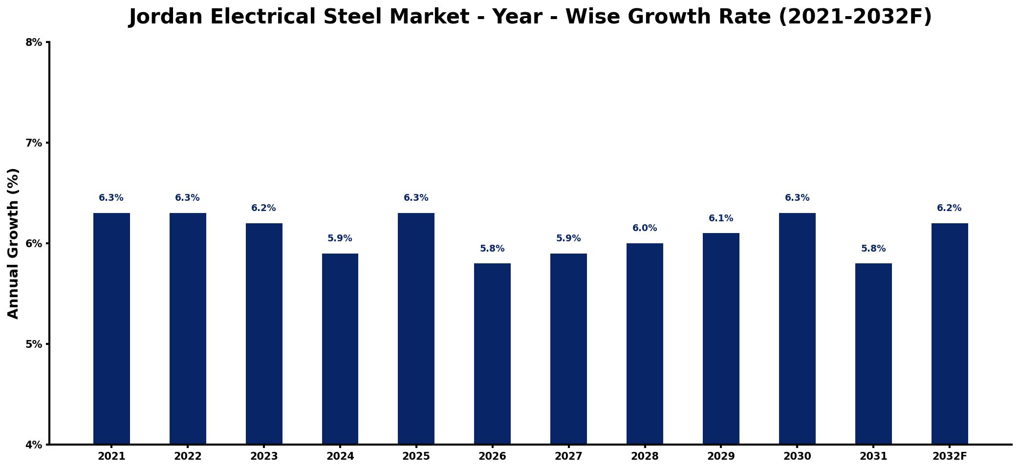 Jordan Electrical Steel Market Year-wise Growth Rate and Key Drivers