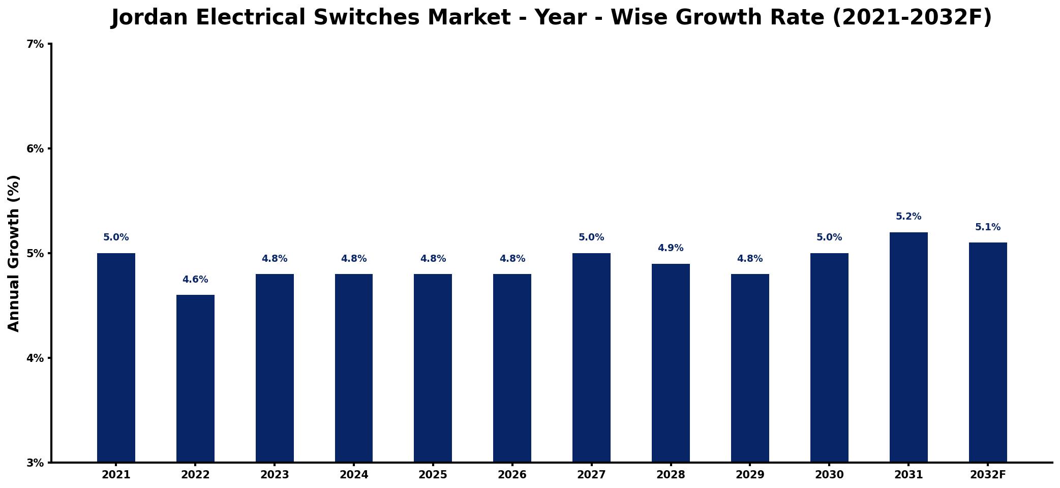 Jordan Electrical Switches Market Year-wise Growth Rate and Key Drivers