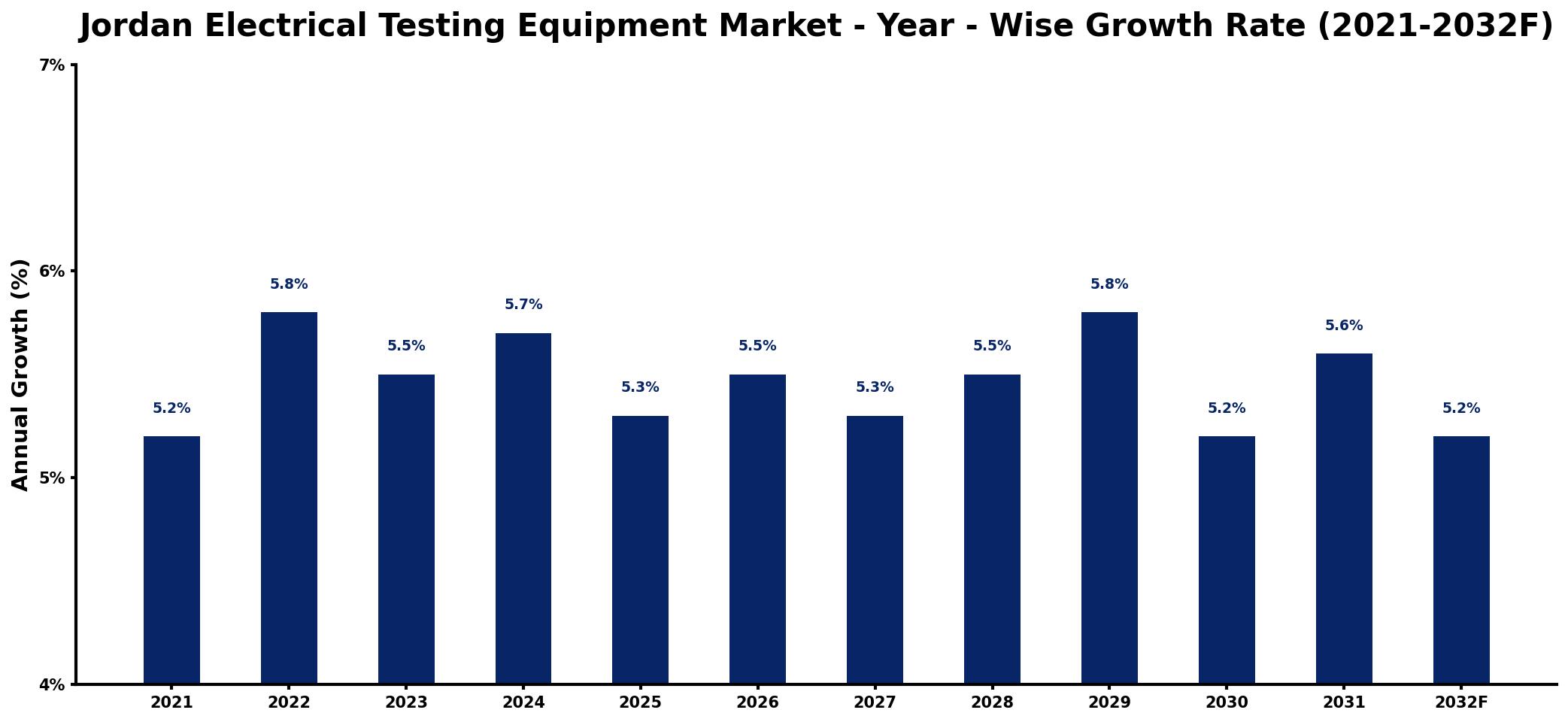 Jordan Electrical Testing Equipment Market Year-wise Growth Rate and Key Drivers