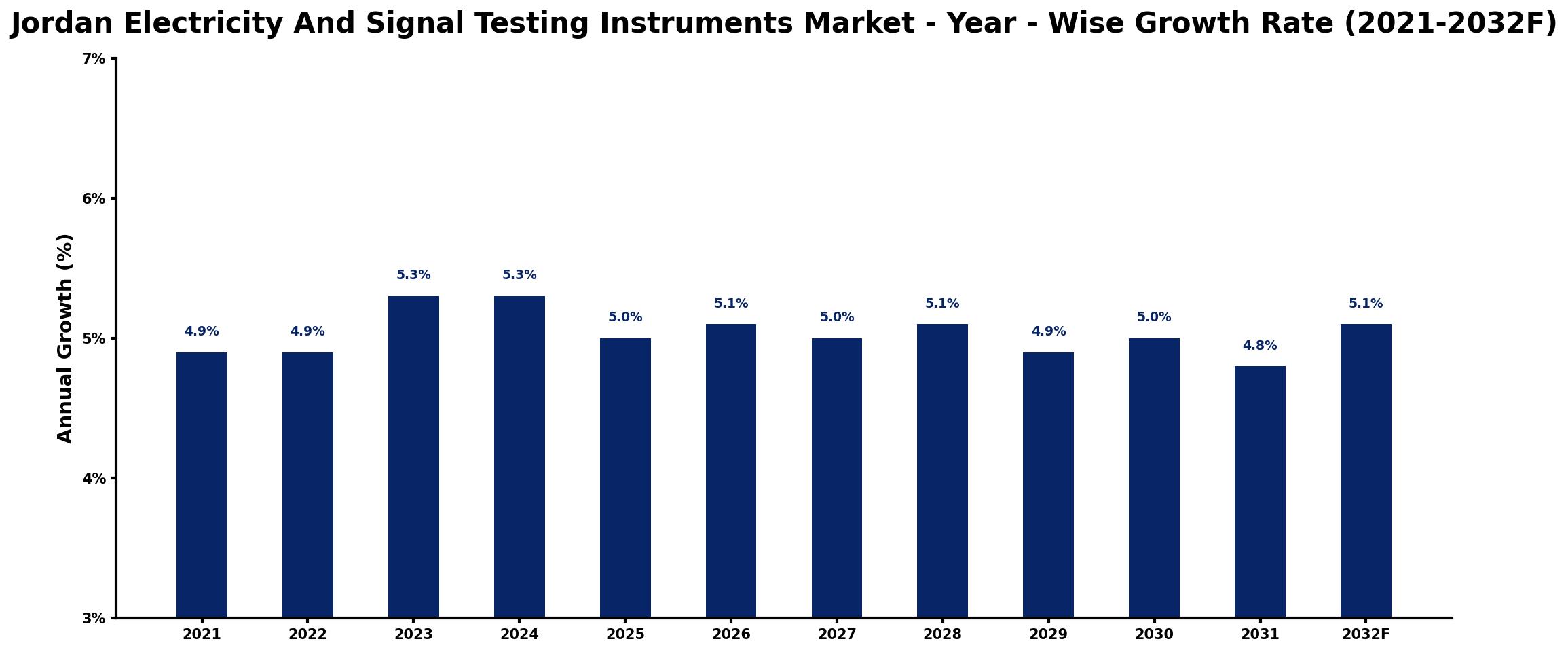 Jordan Electricity And Signal Testing Instruments Market Year-wise Growth Rate and Key Drivers