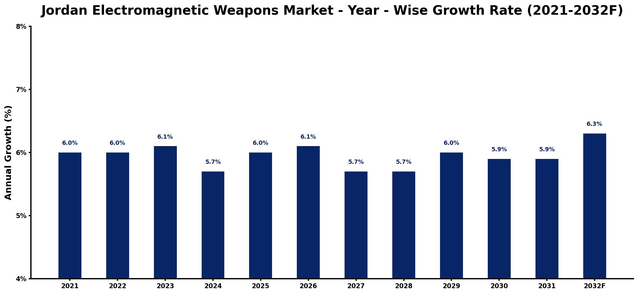 Jordan Electromagnetic Weapons Market Year-wise Growth Rate and Key Drivers