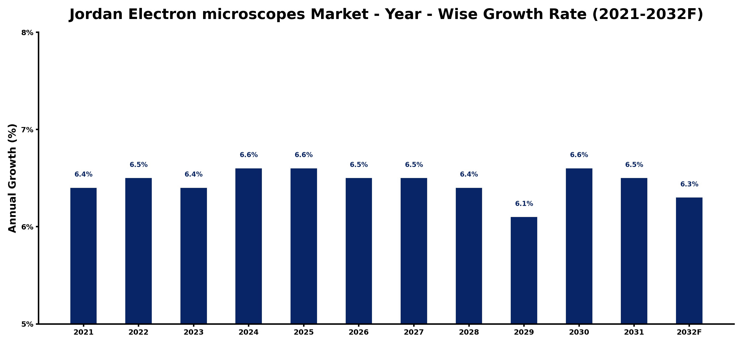 Jordan Electron microscopes Market Year-wise Growth Rate and Key Drivers