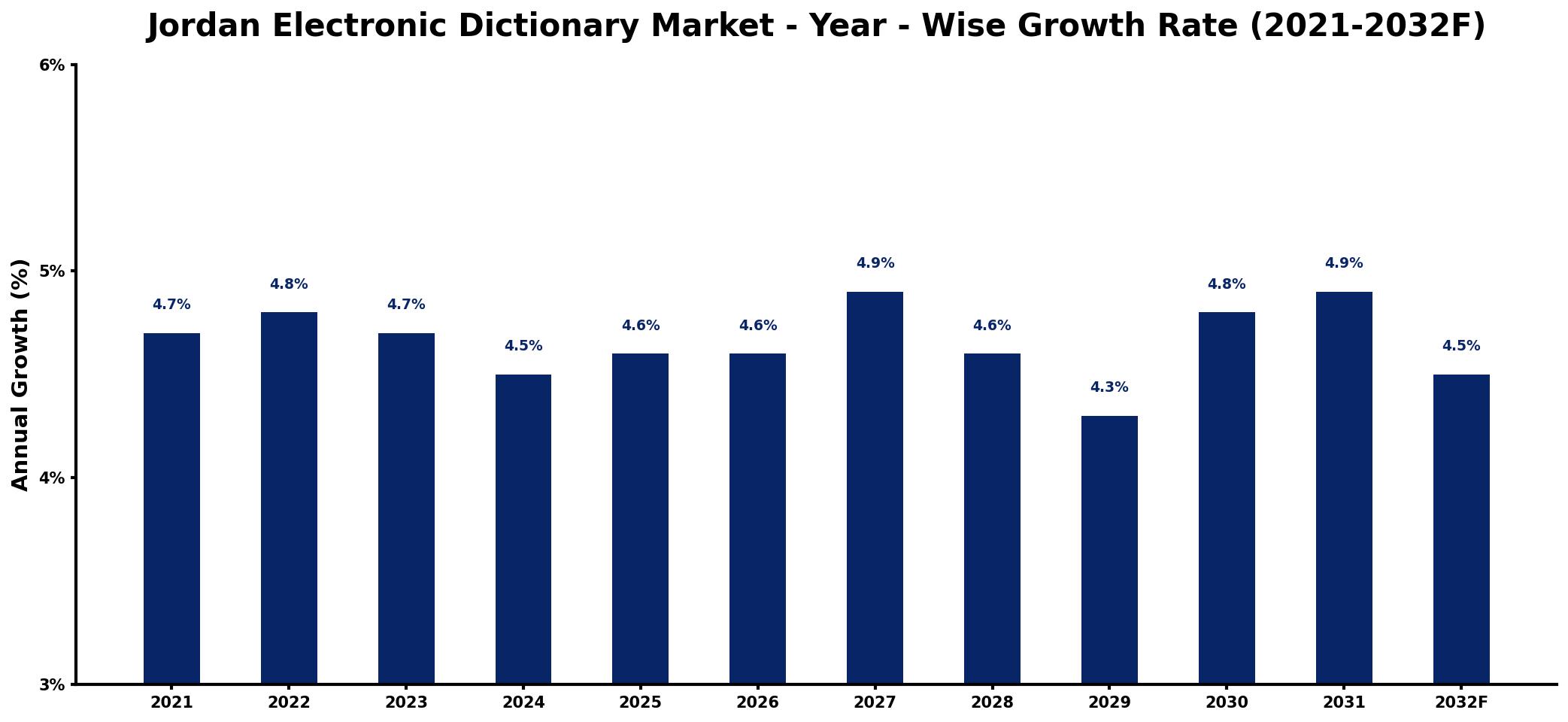 Jordan Electronic Dictionary Market Year-wise Growth Rate and Key Drivers