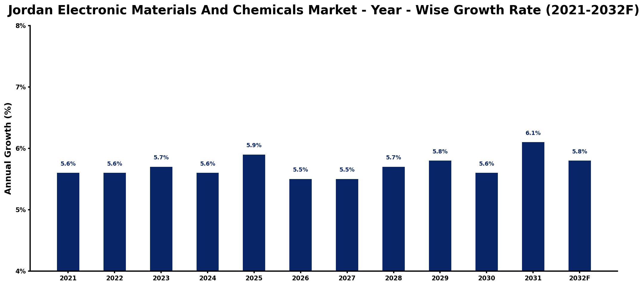 Jordan Electronic Materials And Chemicals Market Year-wise Growth Rate and Key Drivers