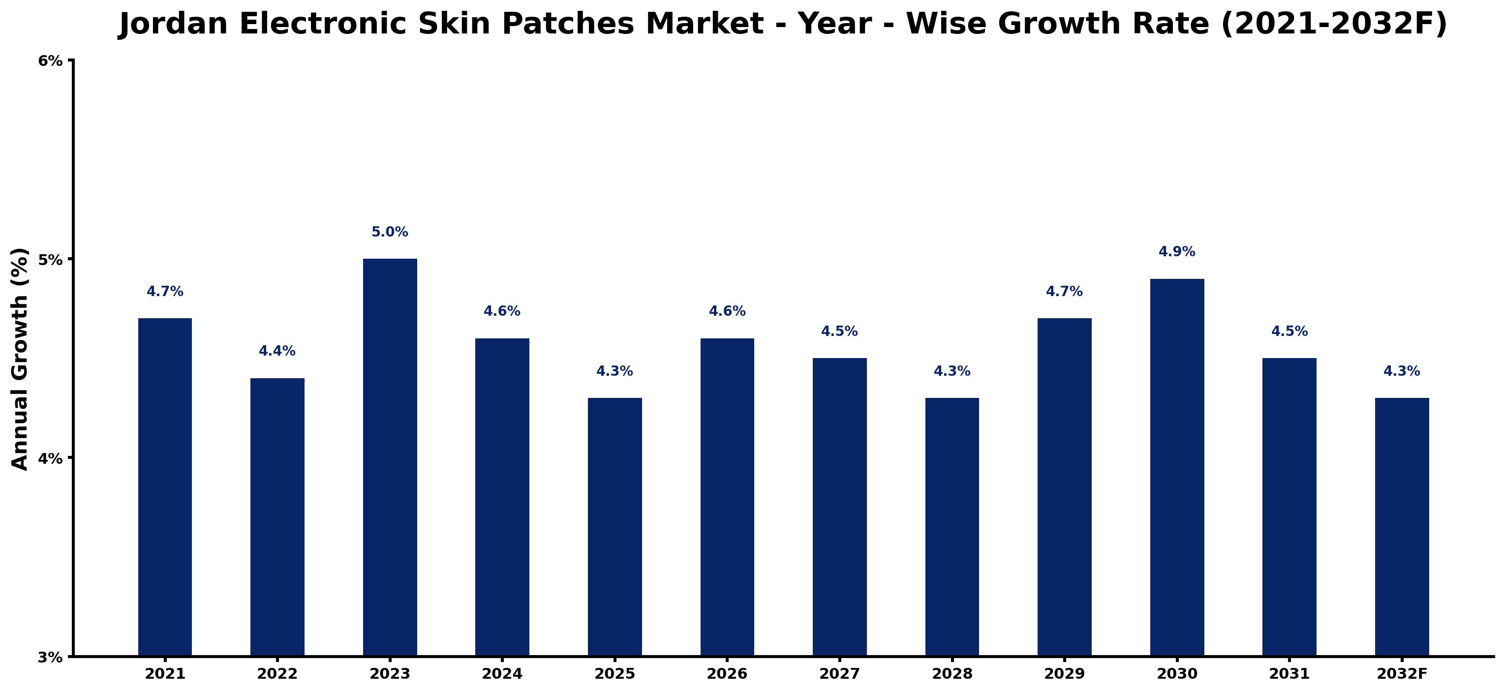 Jordan Electronic Skin Patches Market Year-wise Growth Rate and Key Drivers