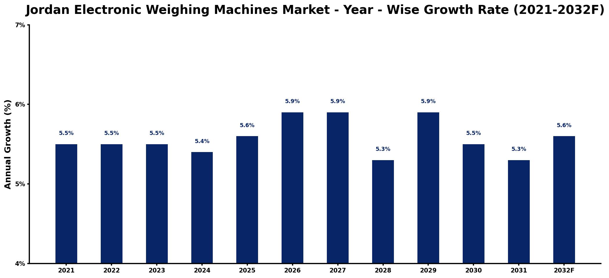 Jordan Electronic Weighing Machines Market Year-wise Growth Rate and Key Drivers