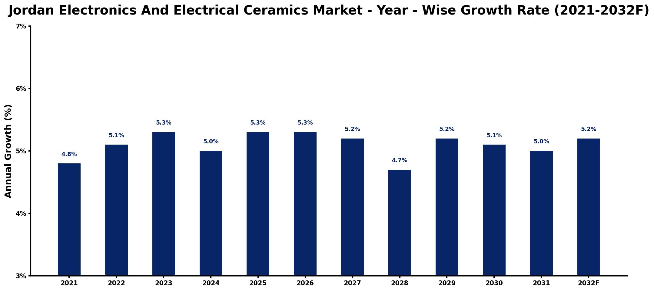 Jordan Electronics And Electrical Ceramics Market Year-wise Growth Rate and Key Drivers