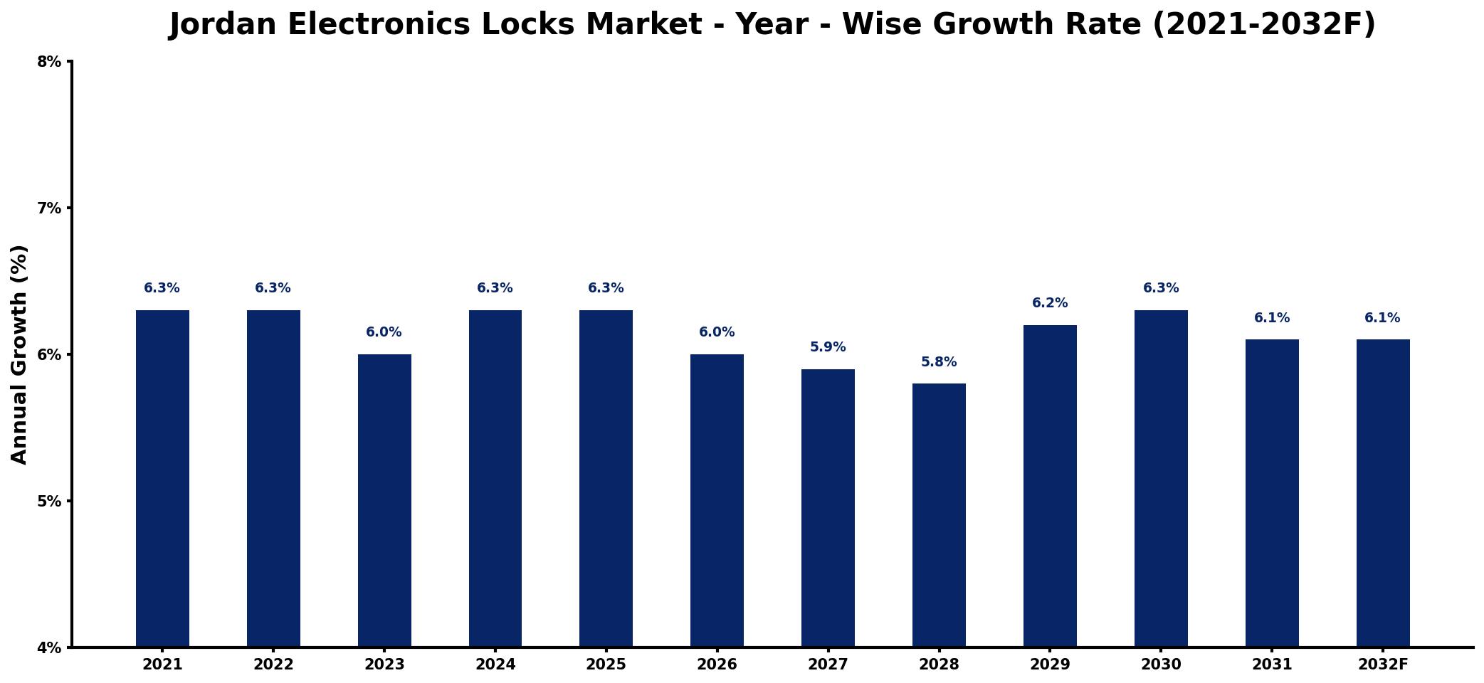 Jordan Electronics Locks Market Year-wise Growth Rate and Key Drivers