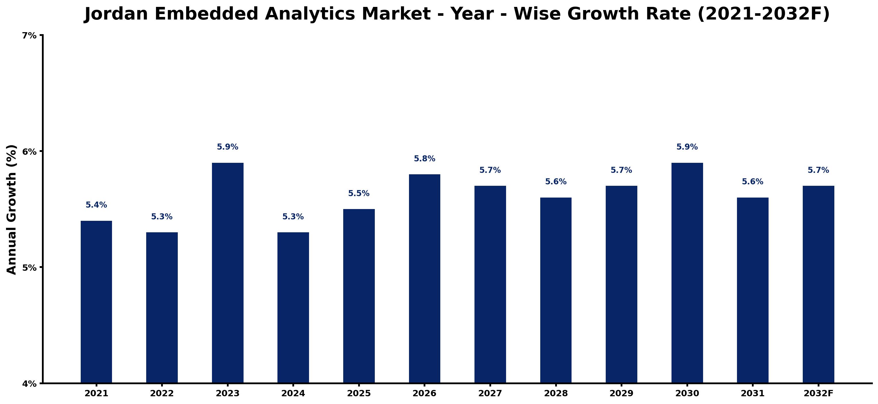 Jordan Embedded Analytics Market Year-wise Growth Rate and Key Drivers