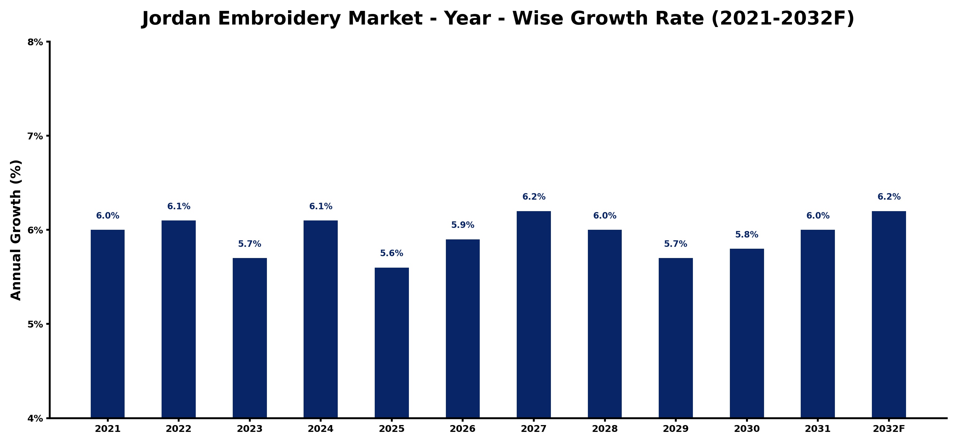 Jordan Embroidery Market Year-wise Growth Rate and Key Drivers