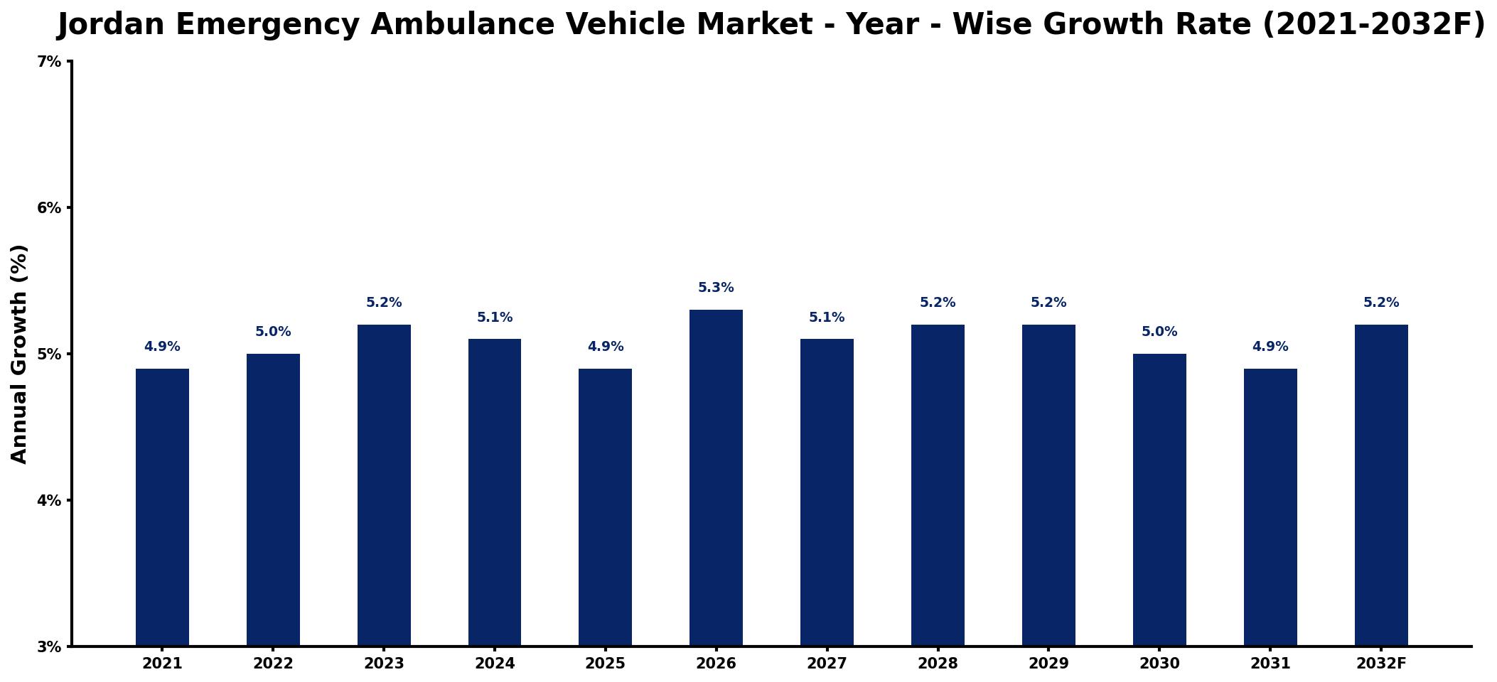 Jordan Emergency Ambulance Vehicle Market Year-wise Growth Rate and Key Drivers