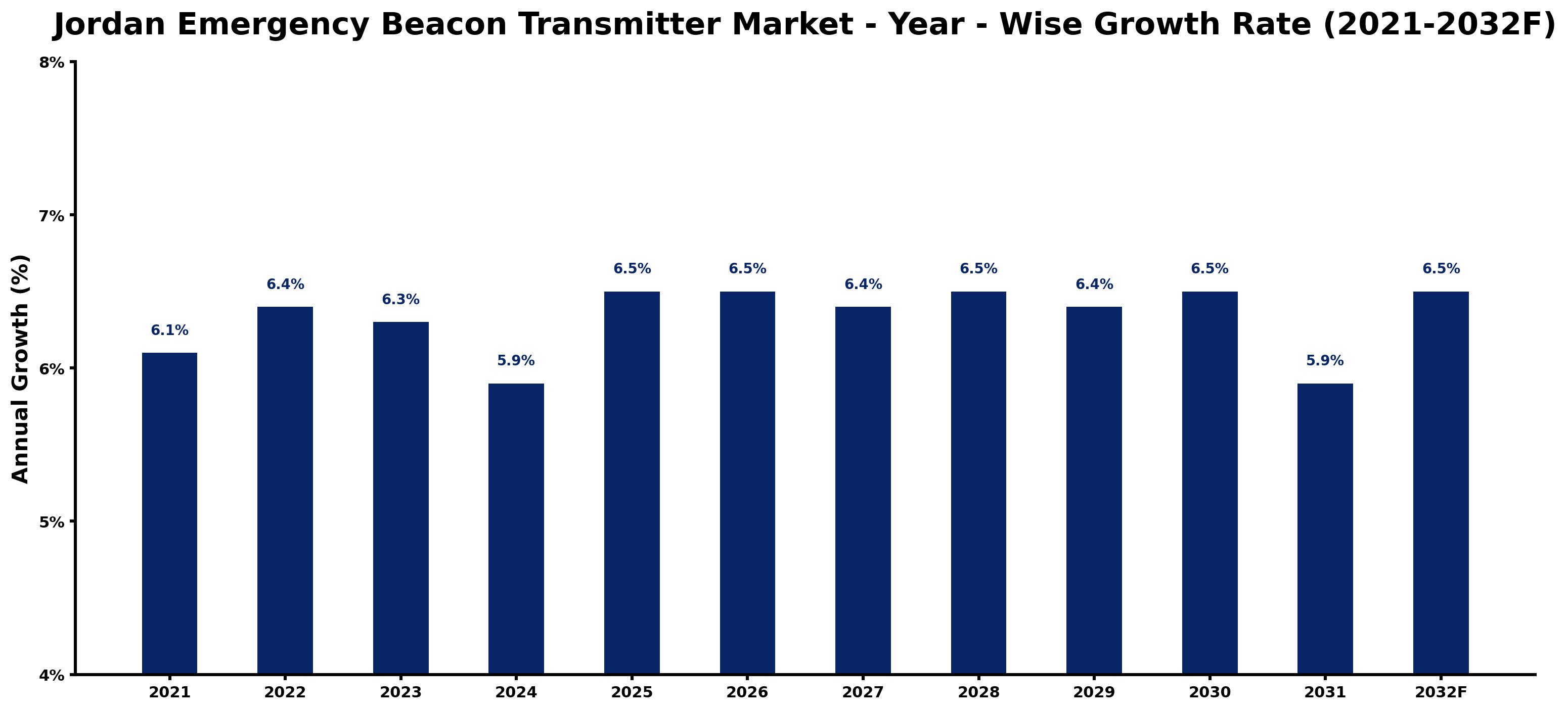 Jordan Emergency Beacon Transmitter Market Year-wise Growth Rate and Key Drivers