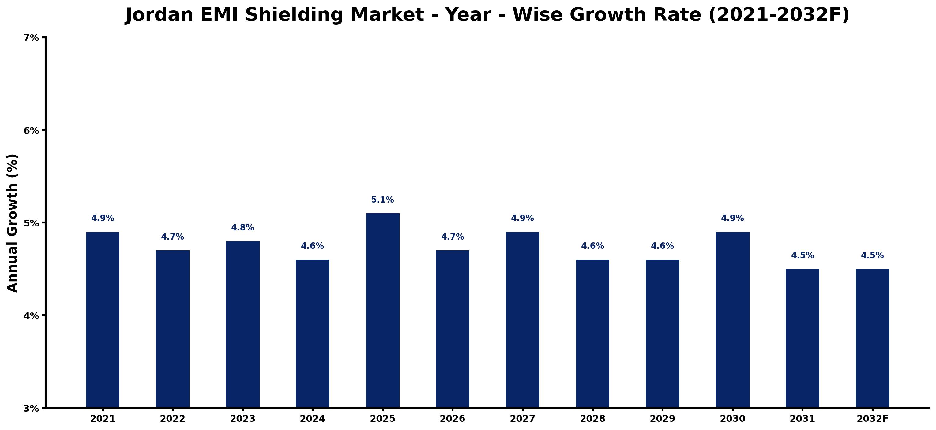 Jordan EMI Shielding Market Year-wise Growth Rate and Key Drivers