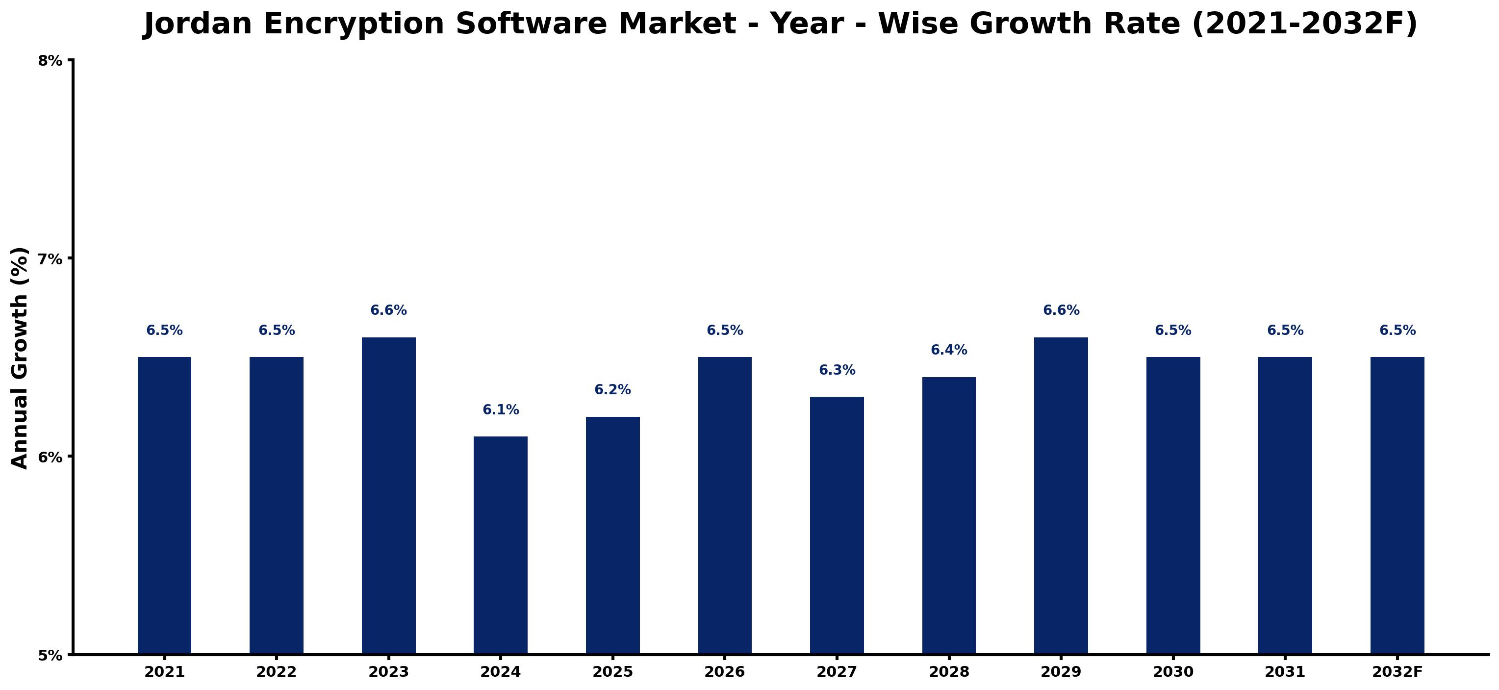 Jordan Encryption Software Market Year-wise Growth Rate and Key Drivers