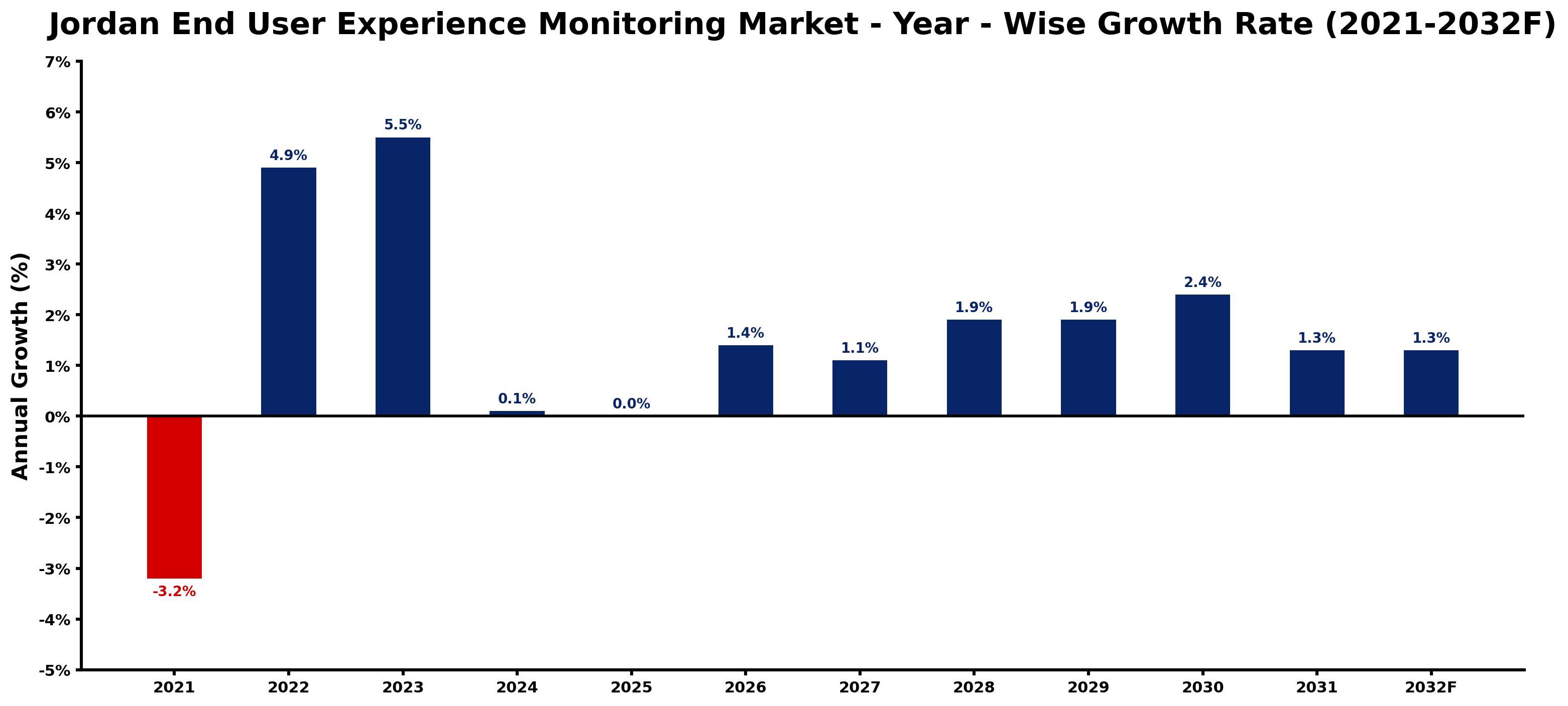 Jordan End User Experience Monitoring Market Year-wise Growth Rate and Key Drivers
