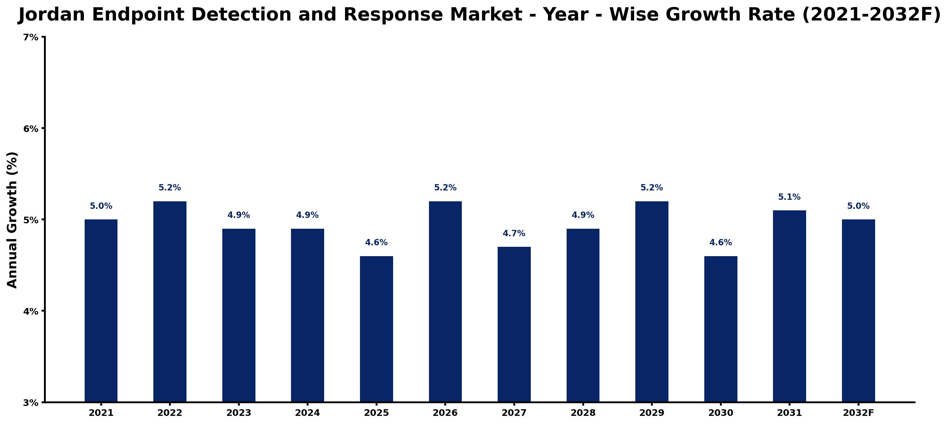 Jordan Endpoint Detection and Response Market Year-wise Growth Rate and Key Drivers