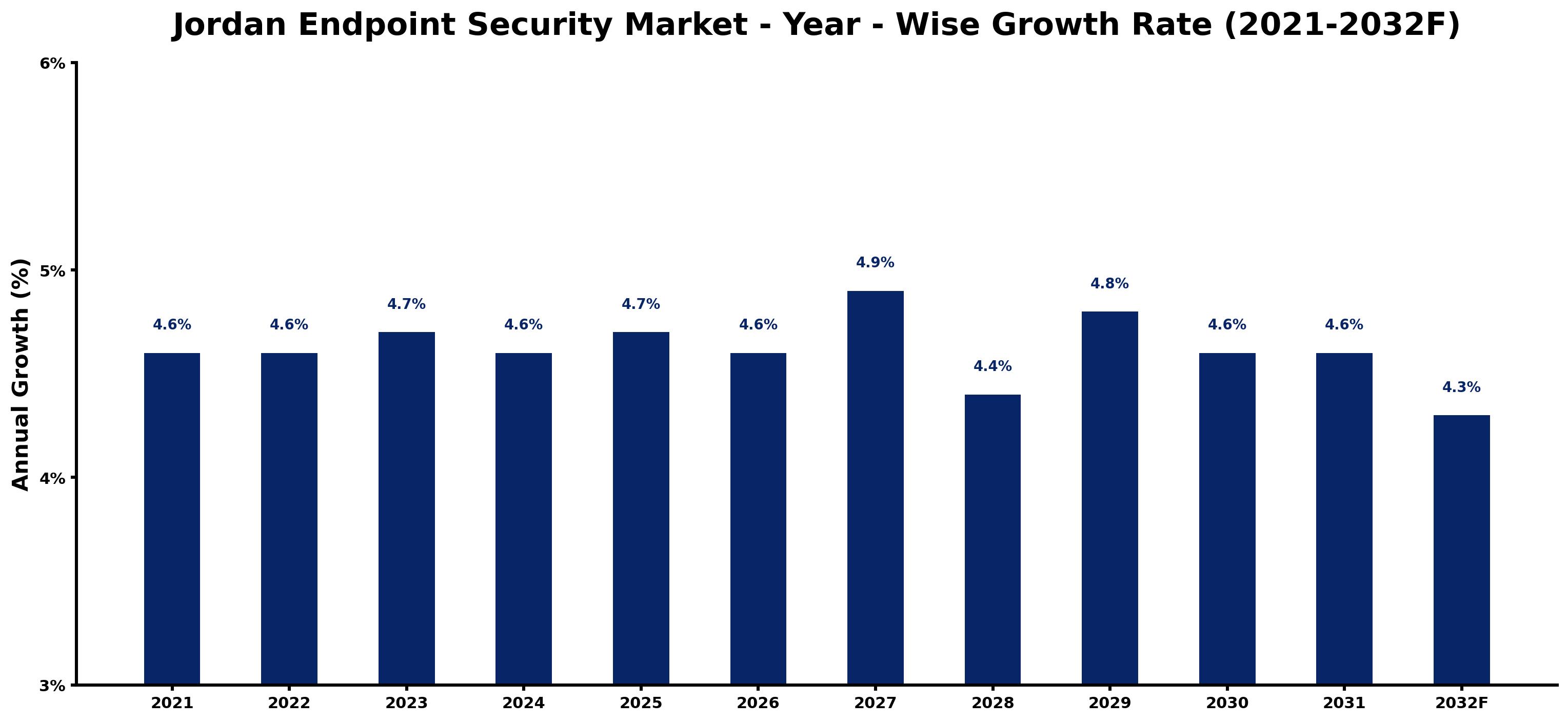 Jordan Endpoint Security Market Year-wise Growth Rate and Key Drivers